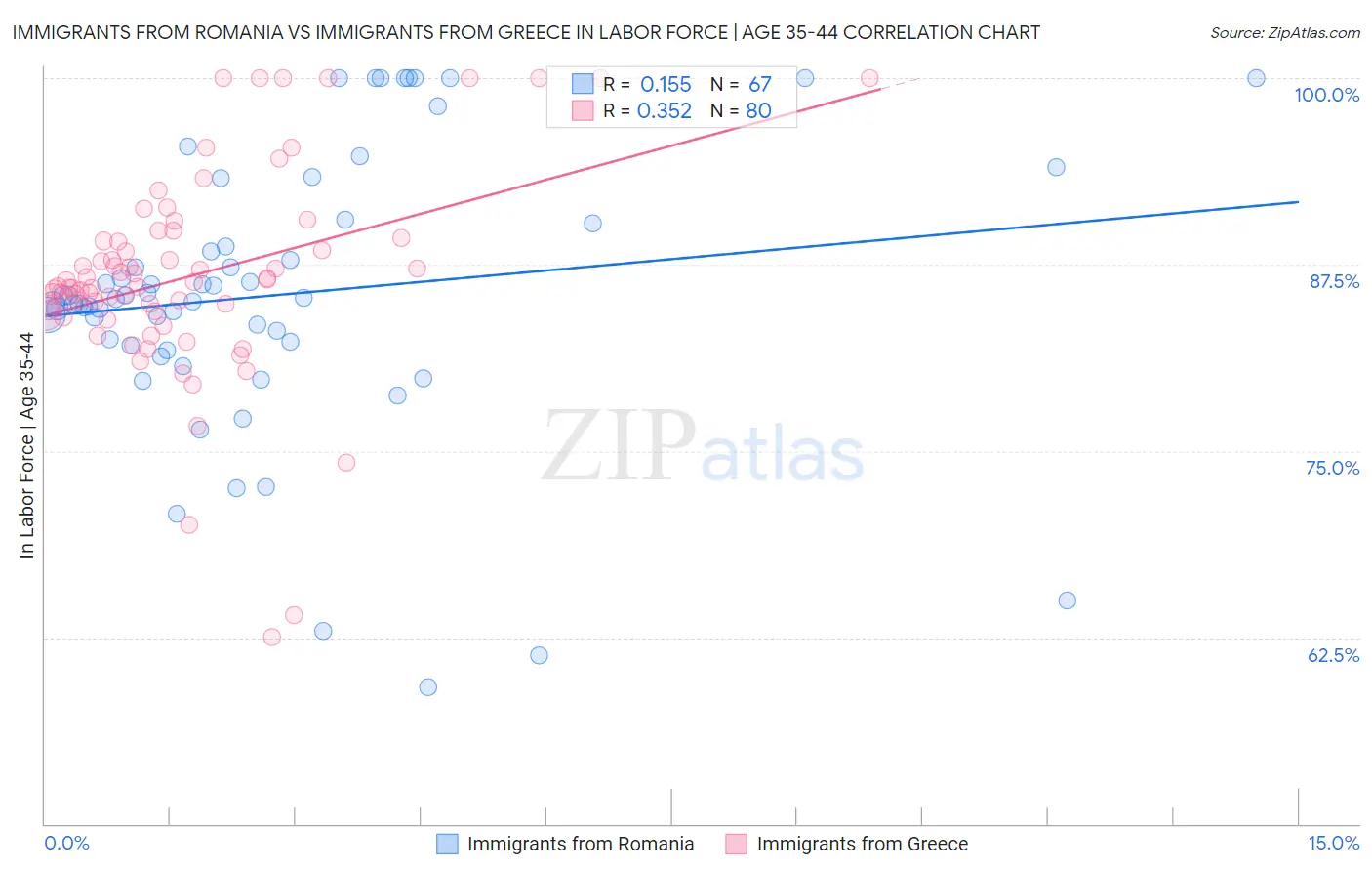 Immigrants from Romania vs Immigrants from Greece In Labor Force | Age 35-44