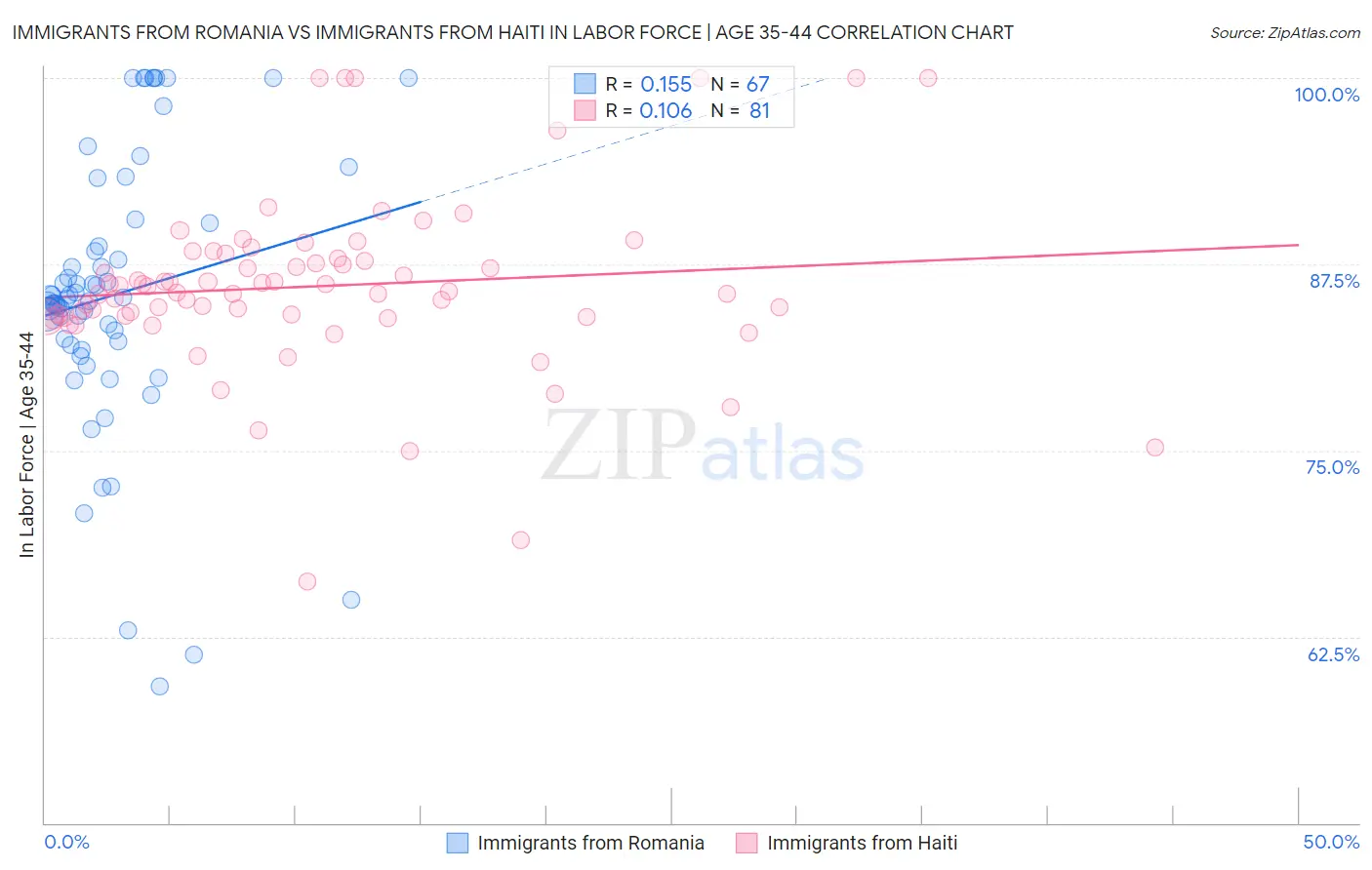 Immigrants from Romania vs Immigrants from Haiti In Labor Force | Age 35-44