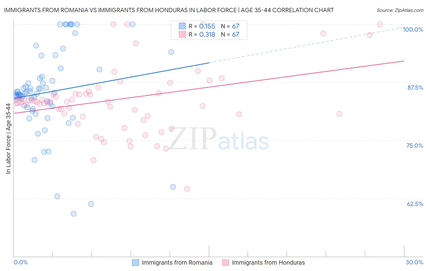 Immigrants from Romania vs Immigrants from Honduras In Labor Force | Age 35-44