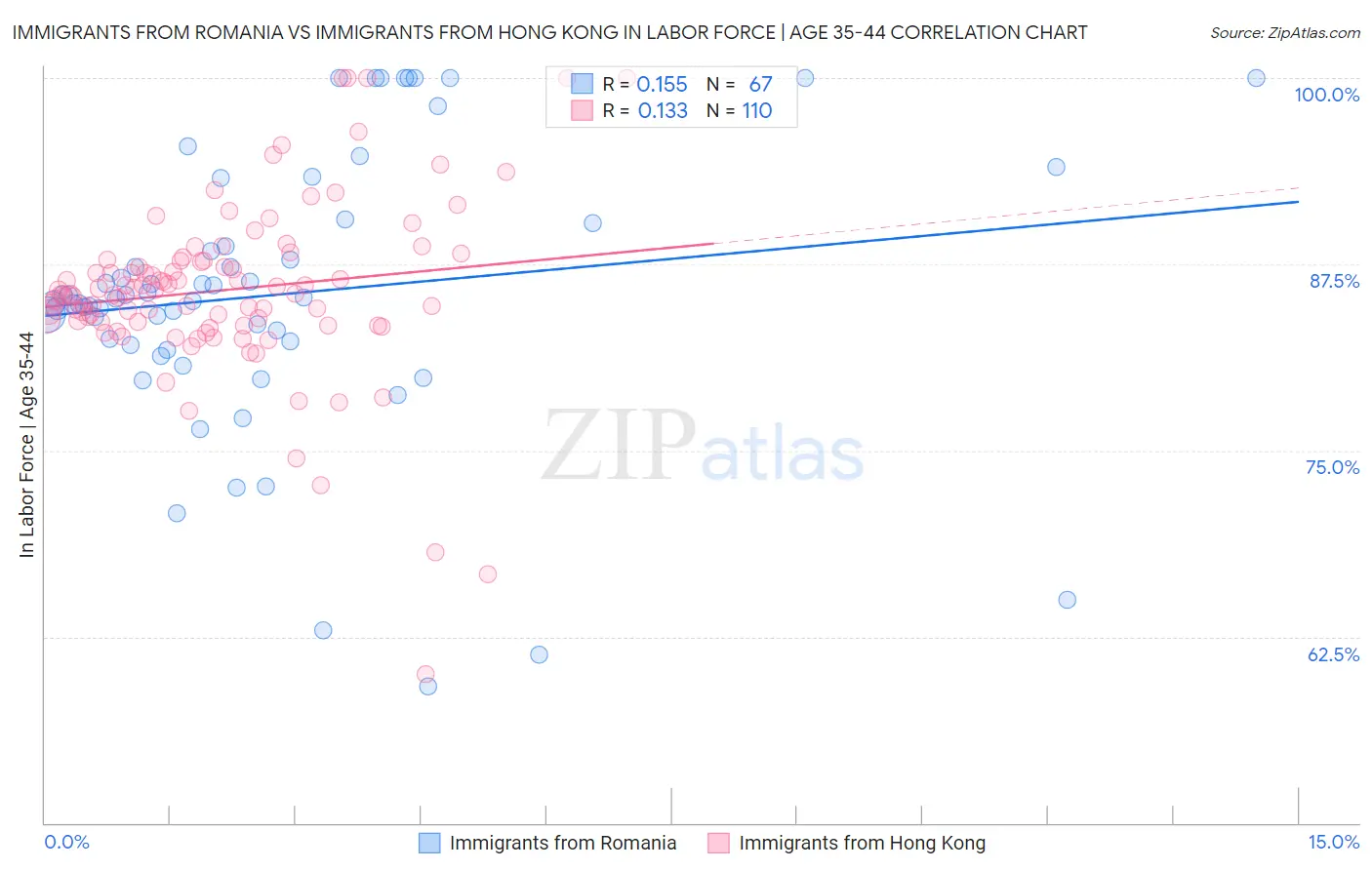 Immigrants from Romania vs Immigrants from Hong Kong In Labor Force | Age 35-44