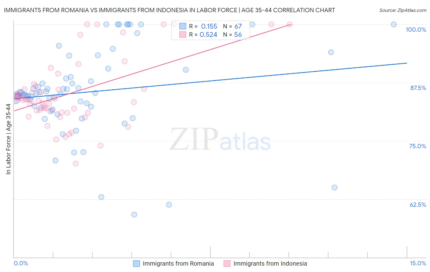 Immigrants from Romania vs Immigrants from Indonesia In Labor Force | Age 35-44