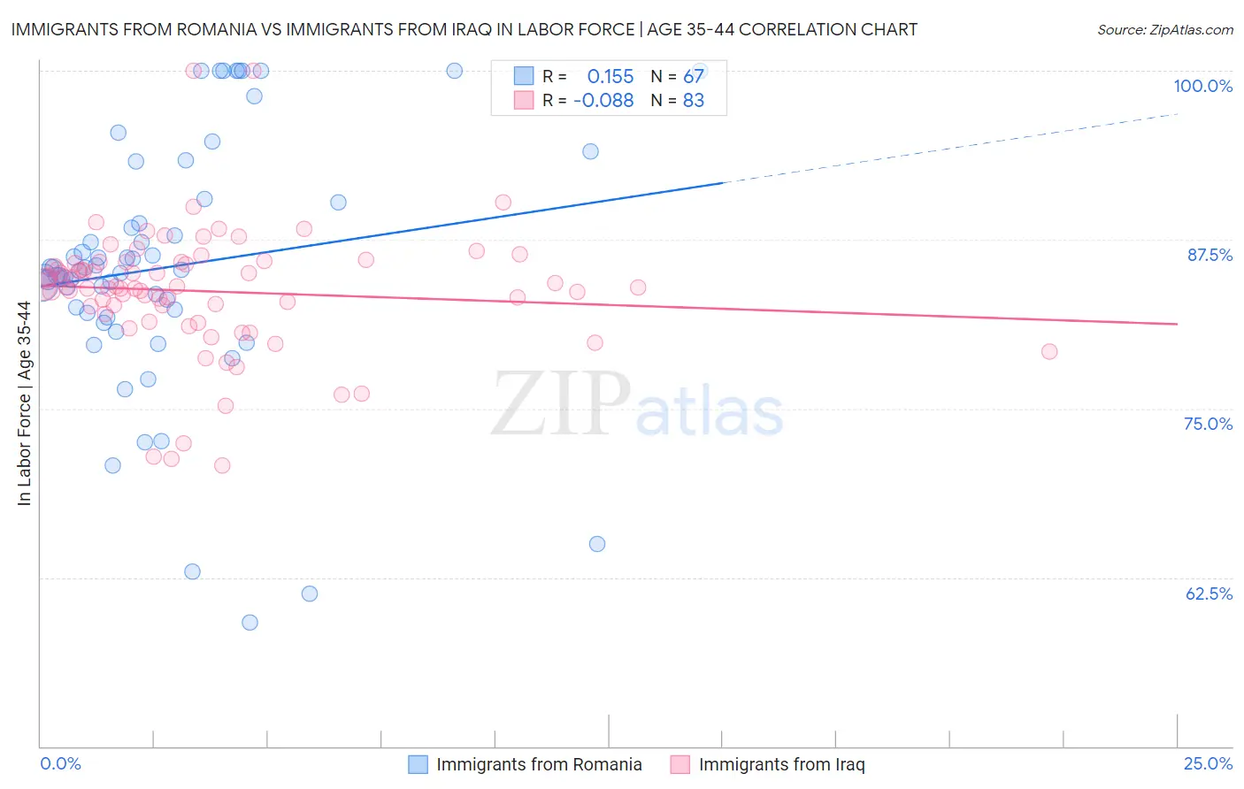 Immigrants from Romania vs Immigrants from Iraq In Labor Force | Age 35-44