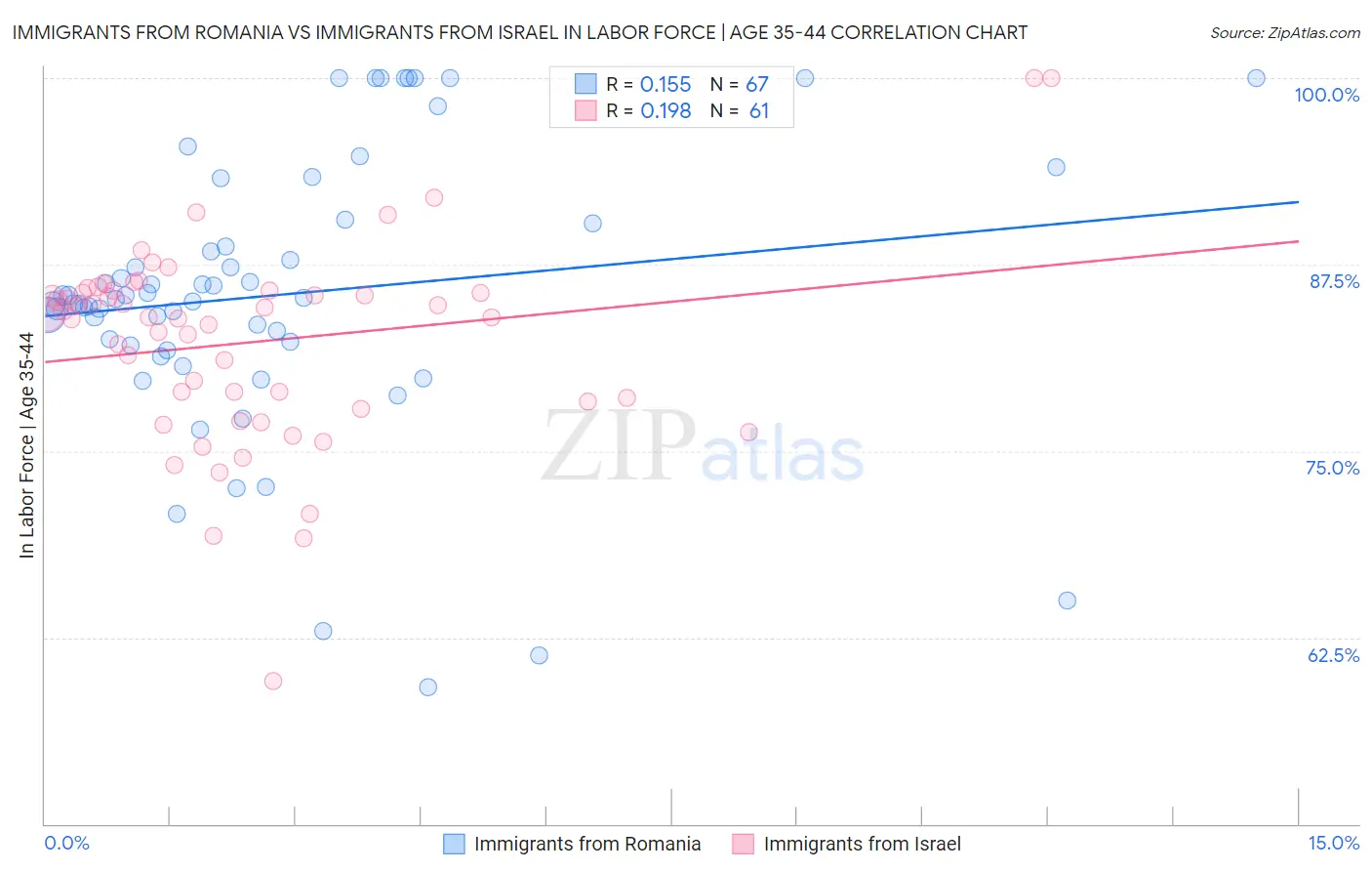 Immigrants from Romania vs Immigrants from Israel In Labor Force | Age 35-44