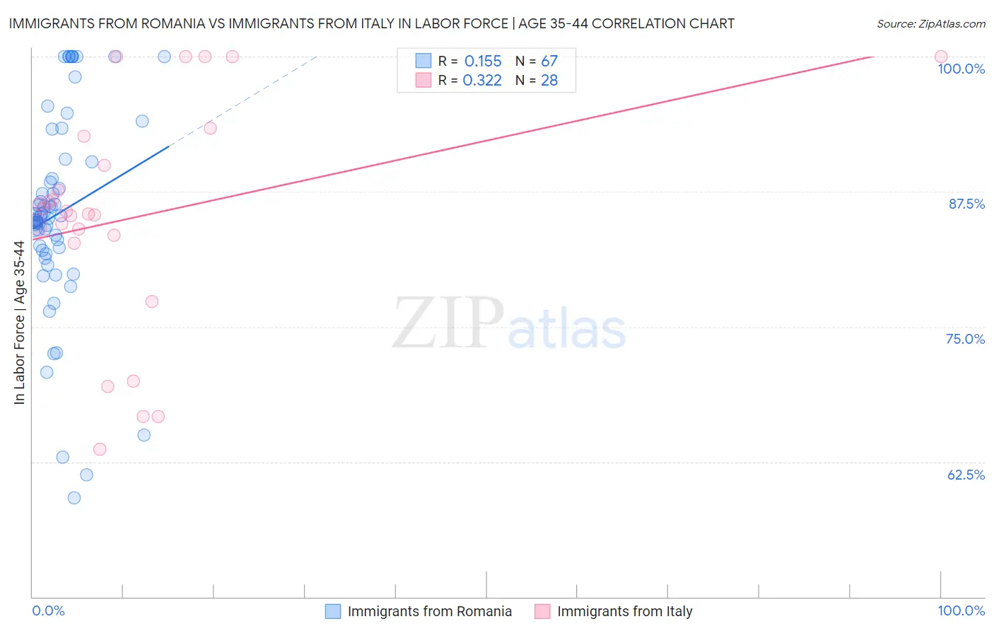 Immigrants from Romania vs Immigrants from Italy In Labor Force | Age 35-44