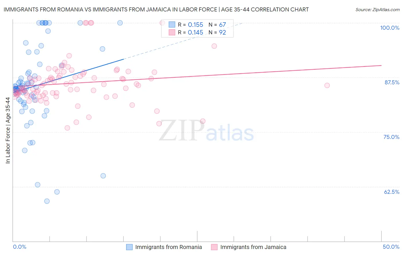 Immigrants from Romania vs Immigrants from Jamaica In Labor Force | Age 35-44