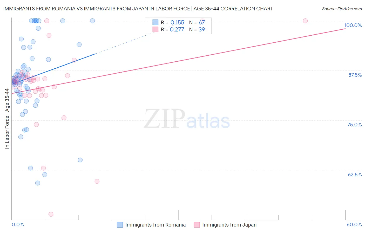 Immigrants from Romania vs Immigrants from Japan In Labor Force | Age 35-44