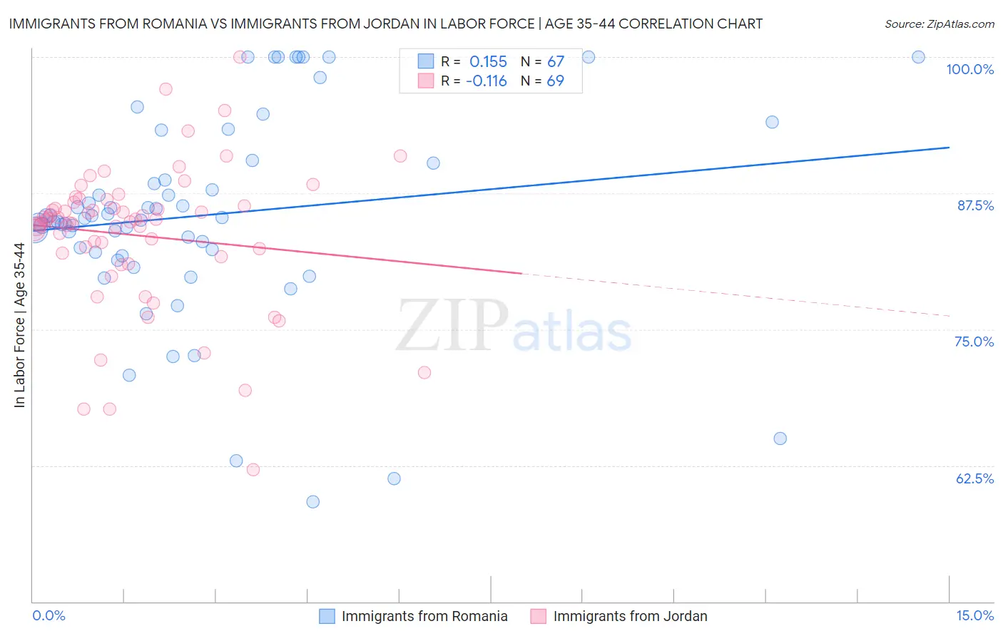Immigrants from Romania vs Immigrants from Jordan In Labor Force | Age 35-44