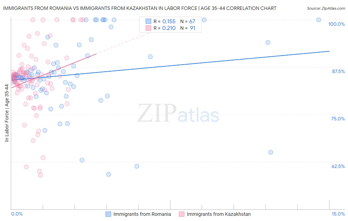 Immigrants from Romania vs Immigrants from Kazakhstan In Labor Force | Age 35-44