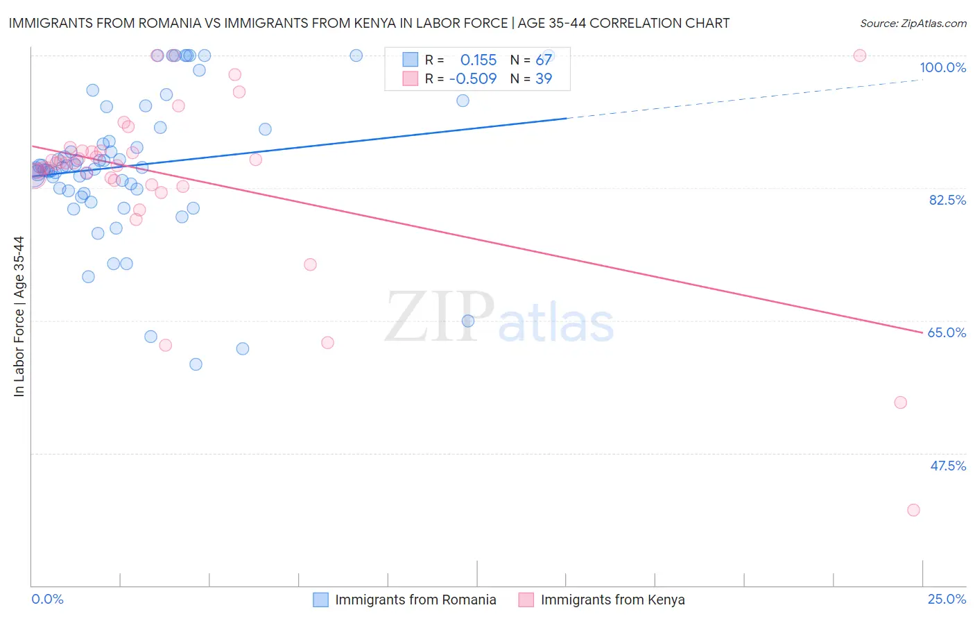 Immigrants from Romania vs Immigrants from Kenya In Labor Force | Age 35-44