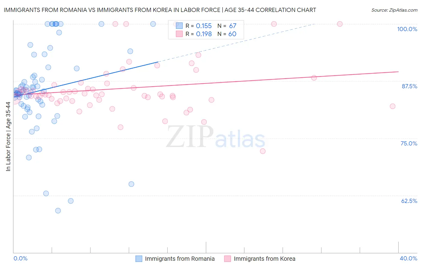 Immigrants from Romania vs Immigrants from Korea In Labor Force | Age 35-44