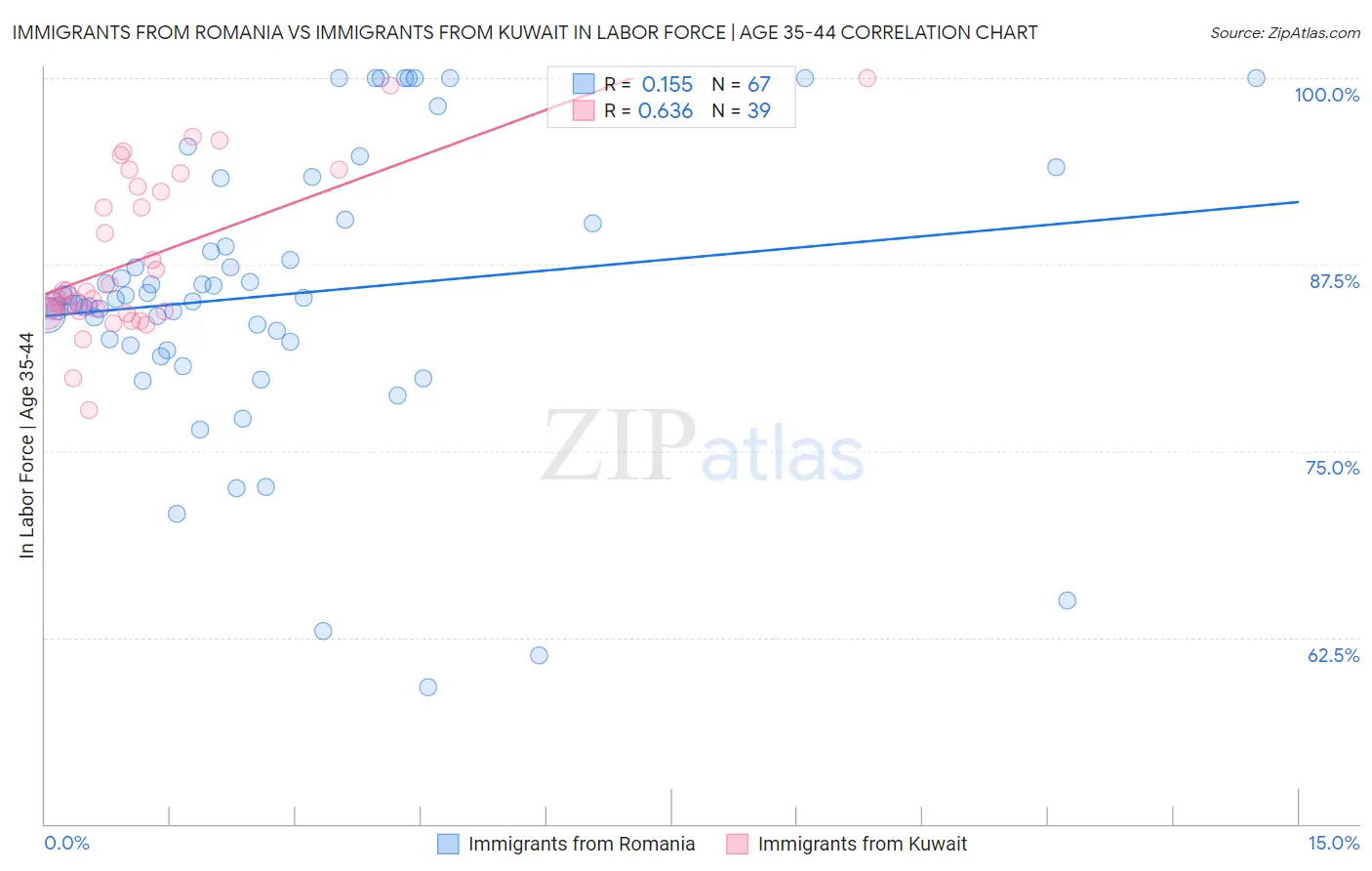 Immigrants from Romania vs Immigrants from Kuwait In Labor Force | Age 35-44