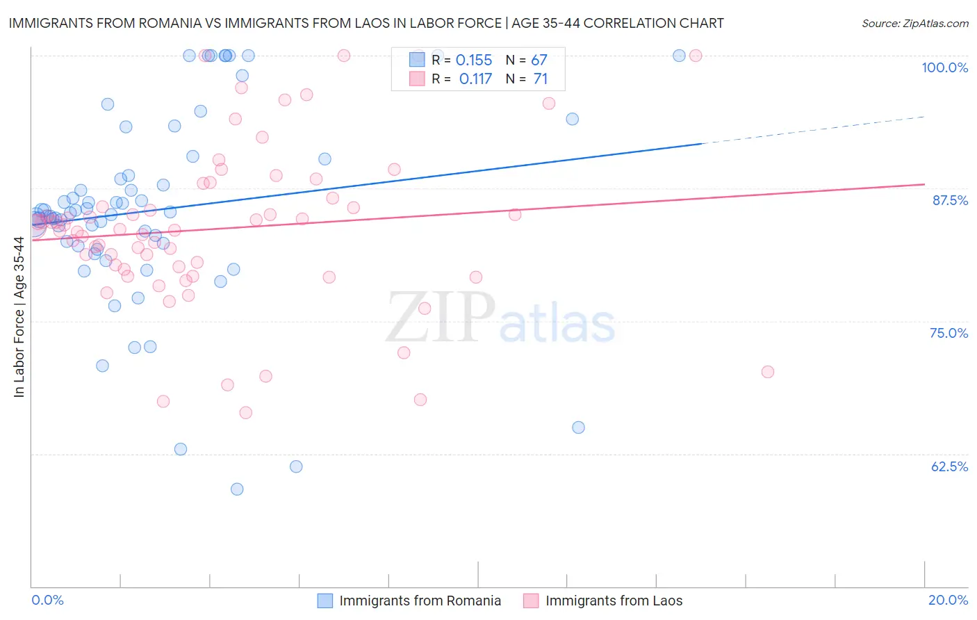 Immigrants from Romania vs Immigrants from Laos In Labor Force | Age 35-44