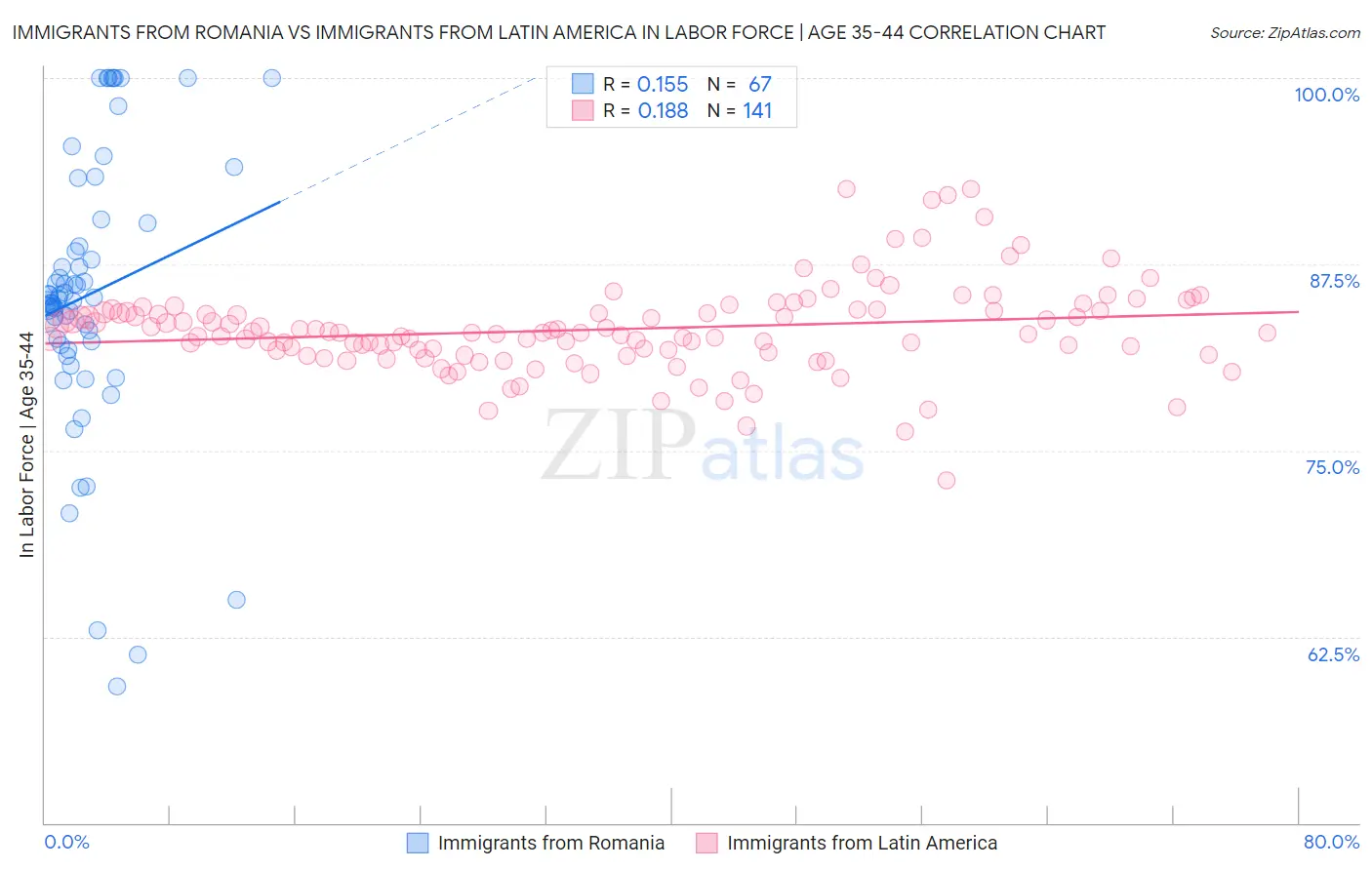Immigrants from Romania vs Immigrants from Latin America In Labor Force | Age 35-44