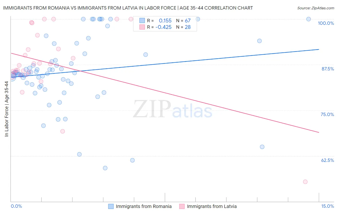 Immigrants from Romania vs Immigrants from Latvia In Labor Force | Age 35-44