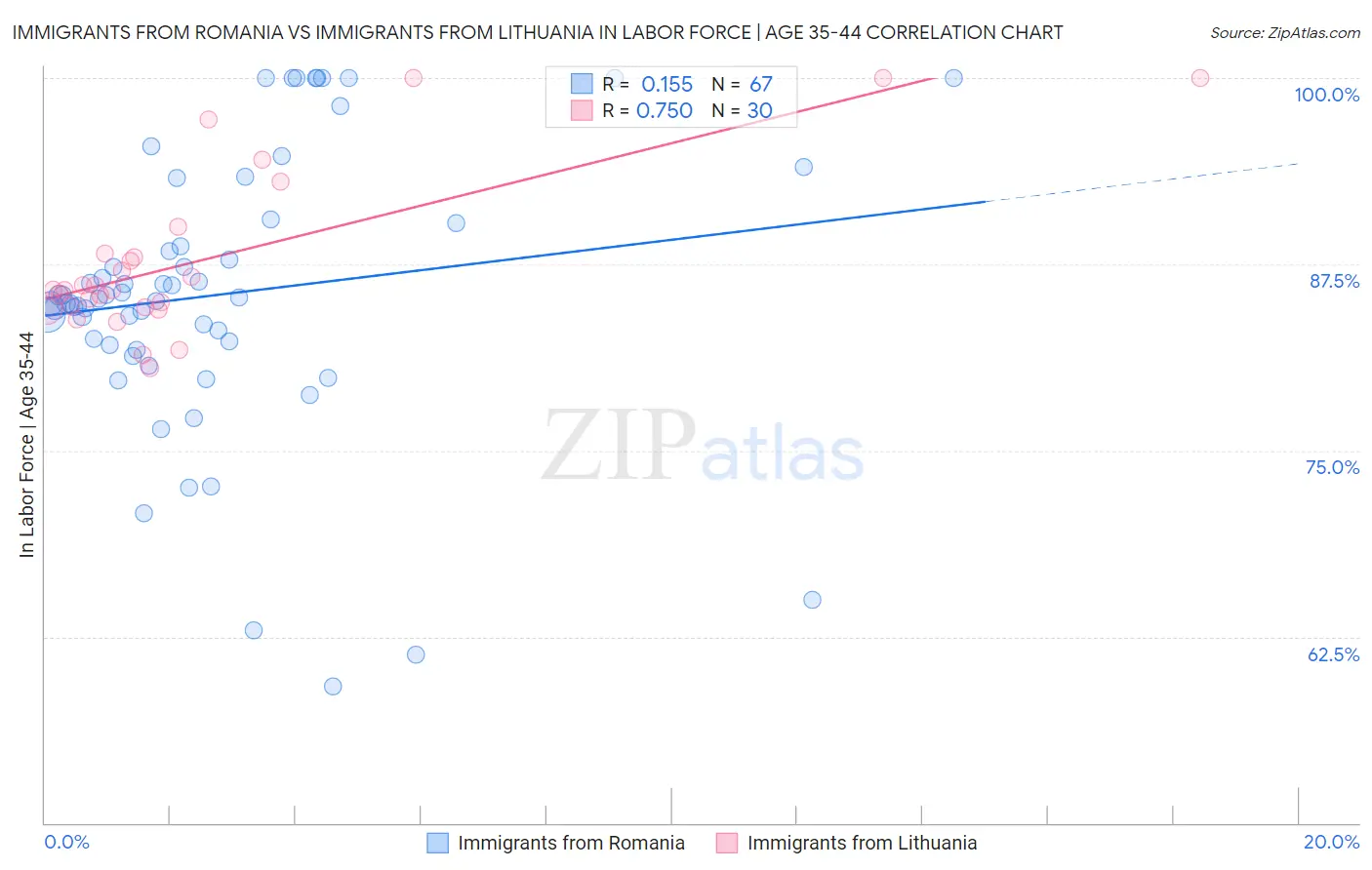 Immigrants from Romania vs Immigrants from Lithuania In Labor Force | Age 35-44