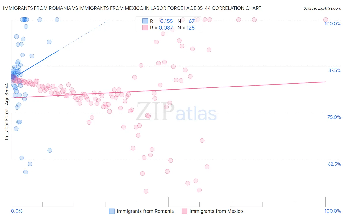 Immigrants from Romania vs Immigrants from Mexico In Labor Force | Age 35-44