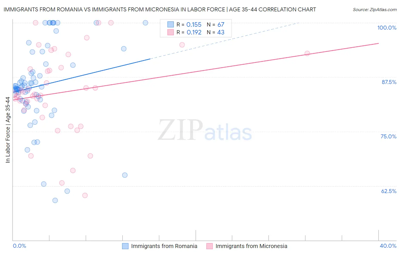 Immigrants from Romania vs Immigrants from Micronesia In Labor Force | Age 35-44