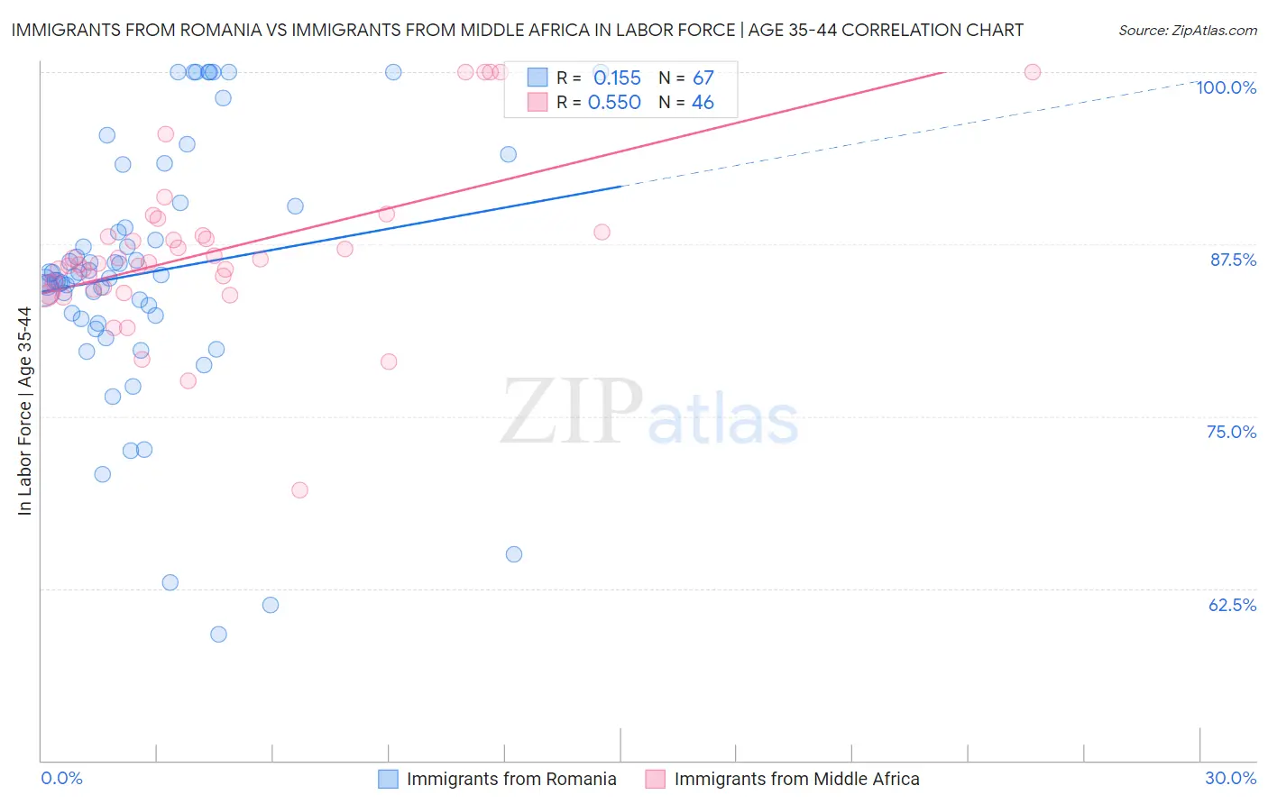 Immigrants from Romania vs Immigrants from Middle Africa In Labor Force | Age 35-44