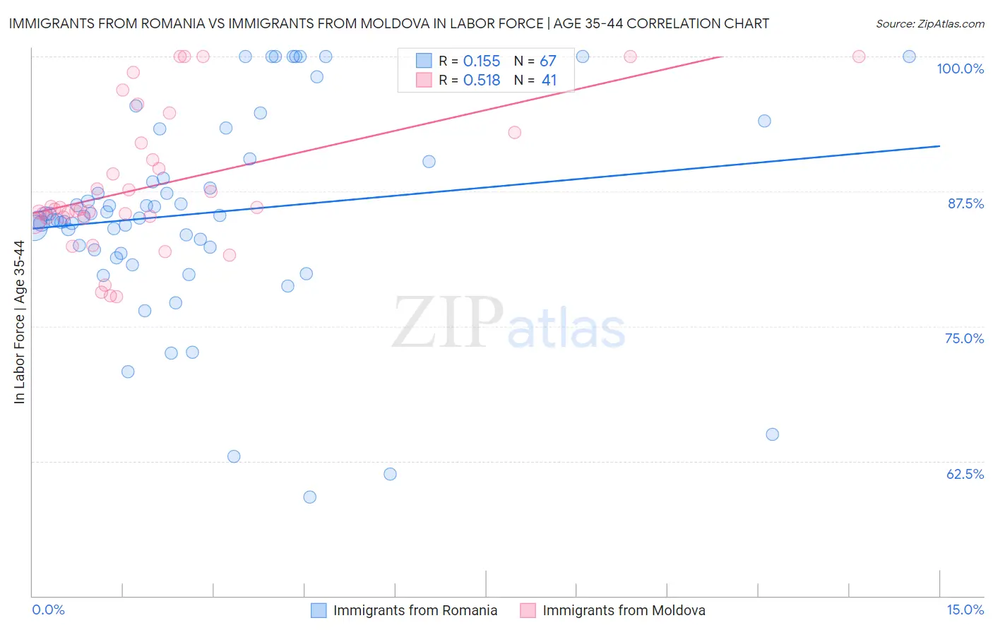 Immigrants from Romania vs Immigrants from Moldova In Labor Force | Age 35-44