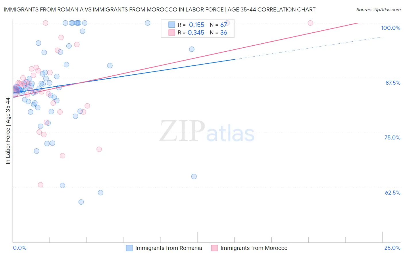 Immigrants from Romania vs Immigrants from Morocco In Labor Force | Age 35-44