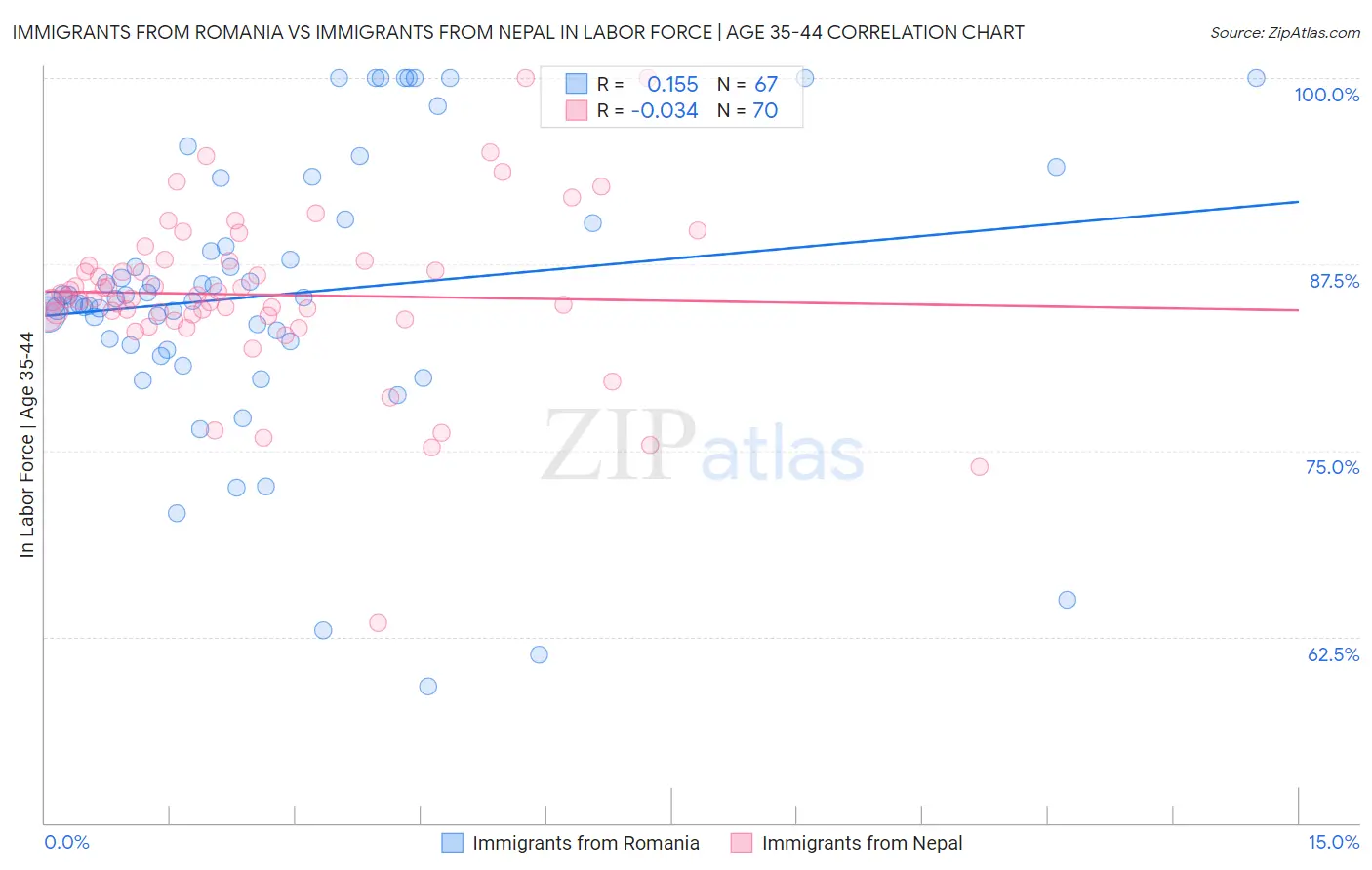 Immigrants from Romania vs Immigrants from Nepal In Labor Force | Age 35-44