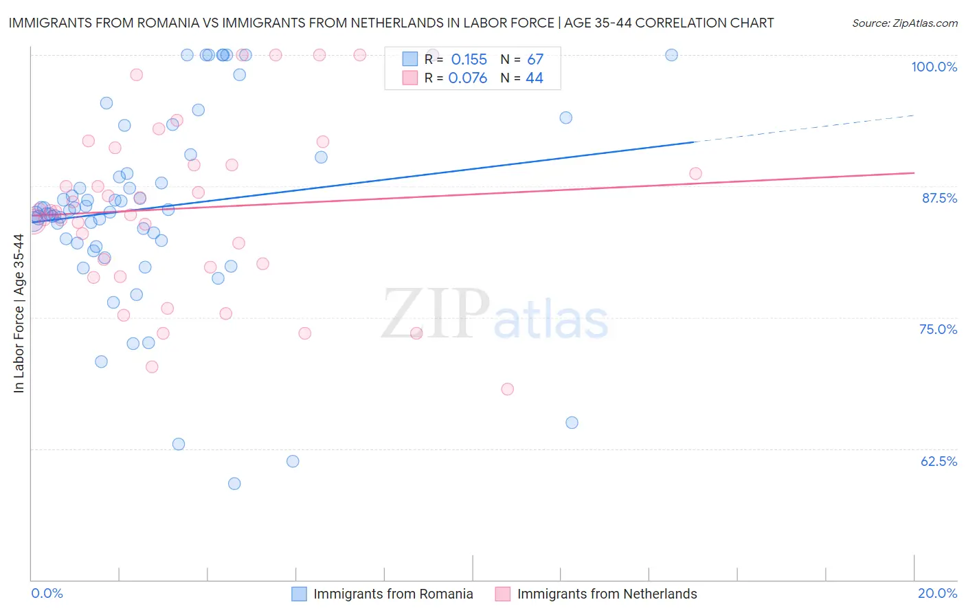 Immigrants from Romania vs Immigrants from Netherlands In Labor Force | Age 35-44