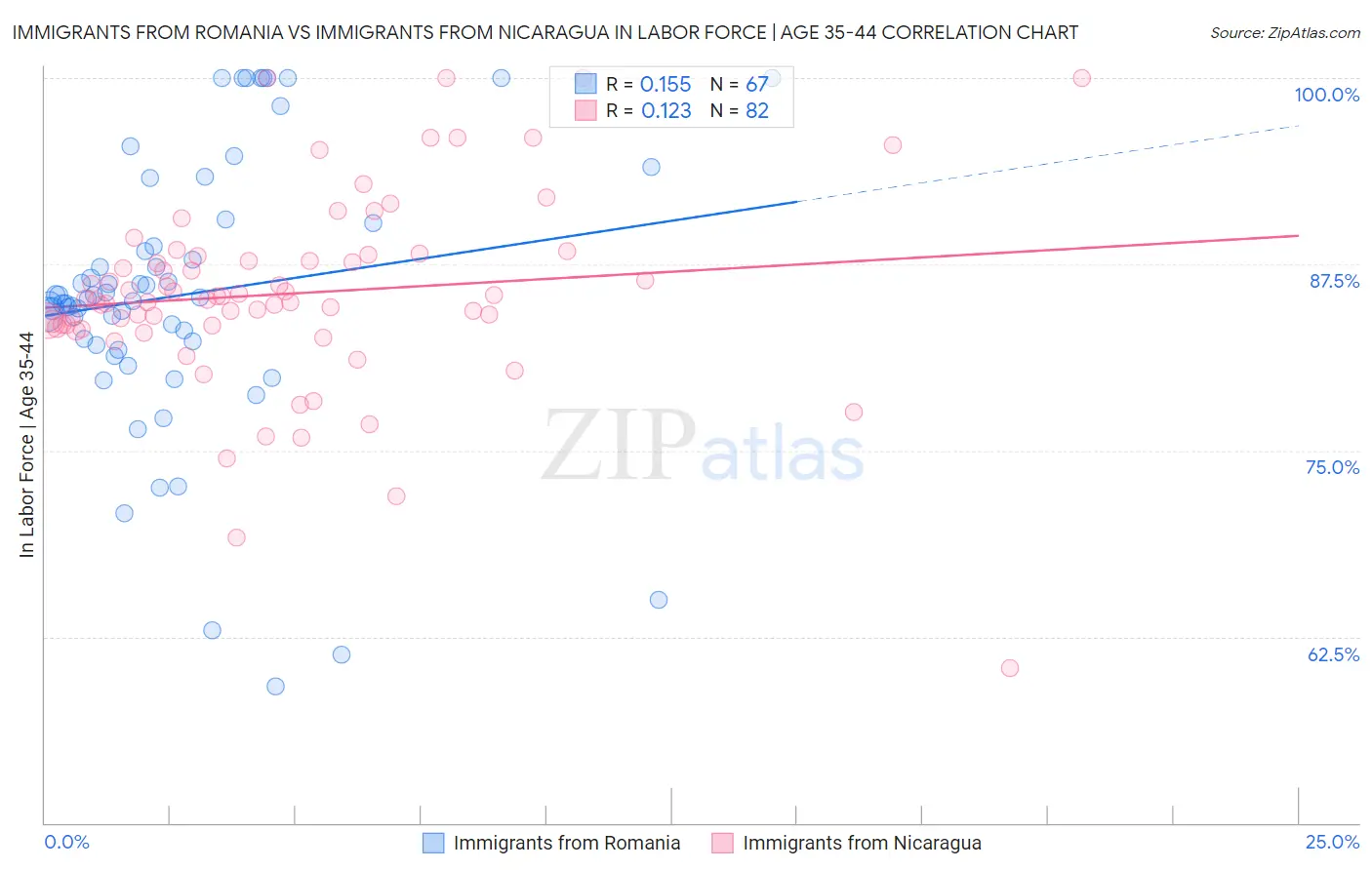 Immigrants from Romania vs Immigrants from Nicaragua In Labor Force | Age 35-44