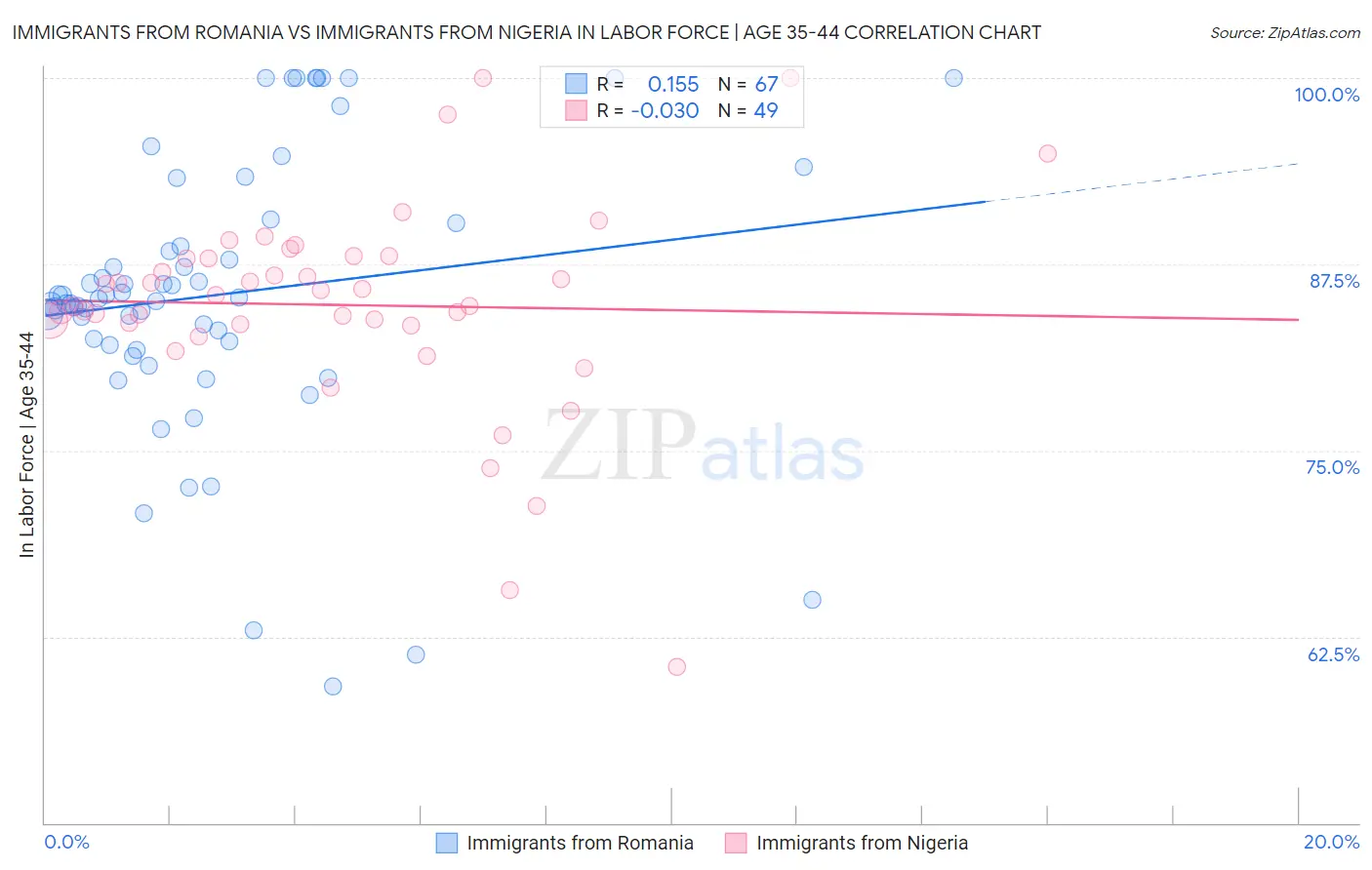Immigrants from Romania vs Immigrants from Nigeria In Labor Force | Age 35-44