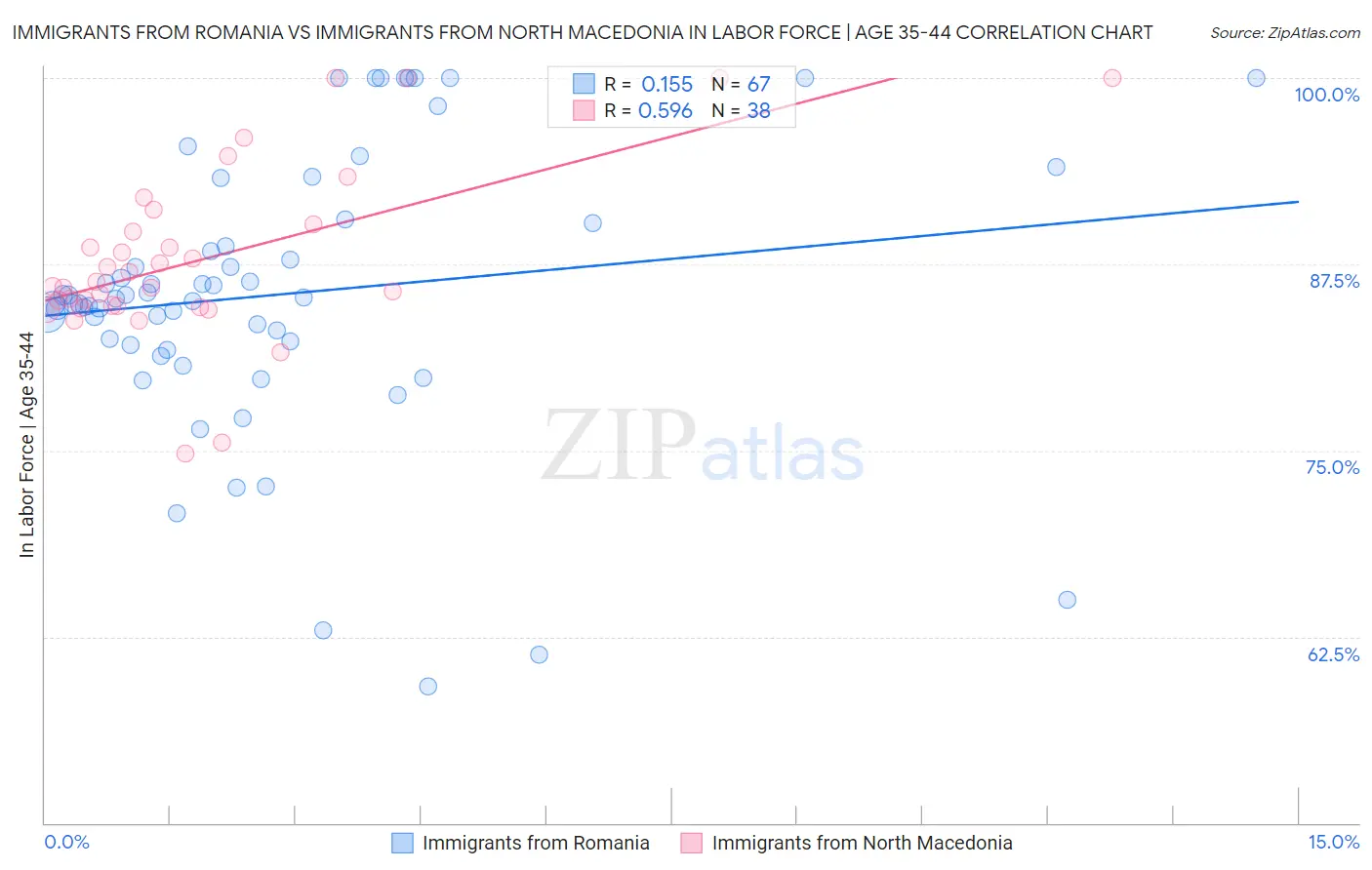 Immigrants from Romania vs Immigrants from North Macedonia In Labor Force | Age 35-44