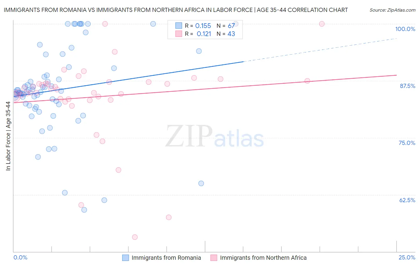 Immigrants from Romania vs Immigrants from Northern Africa In Labor Force | Age 35-44