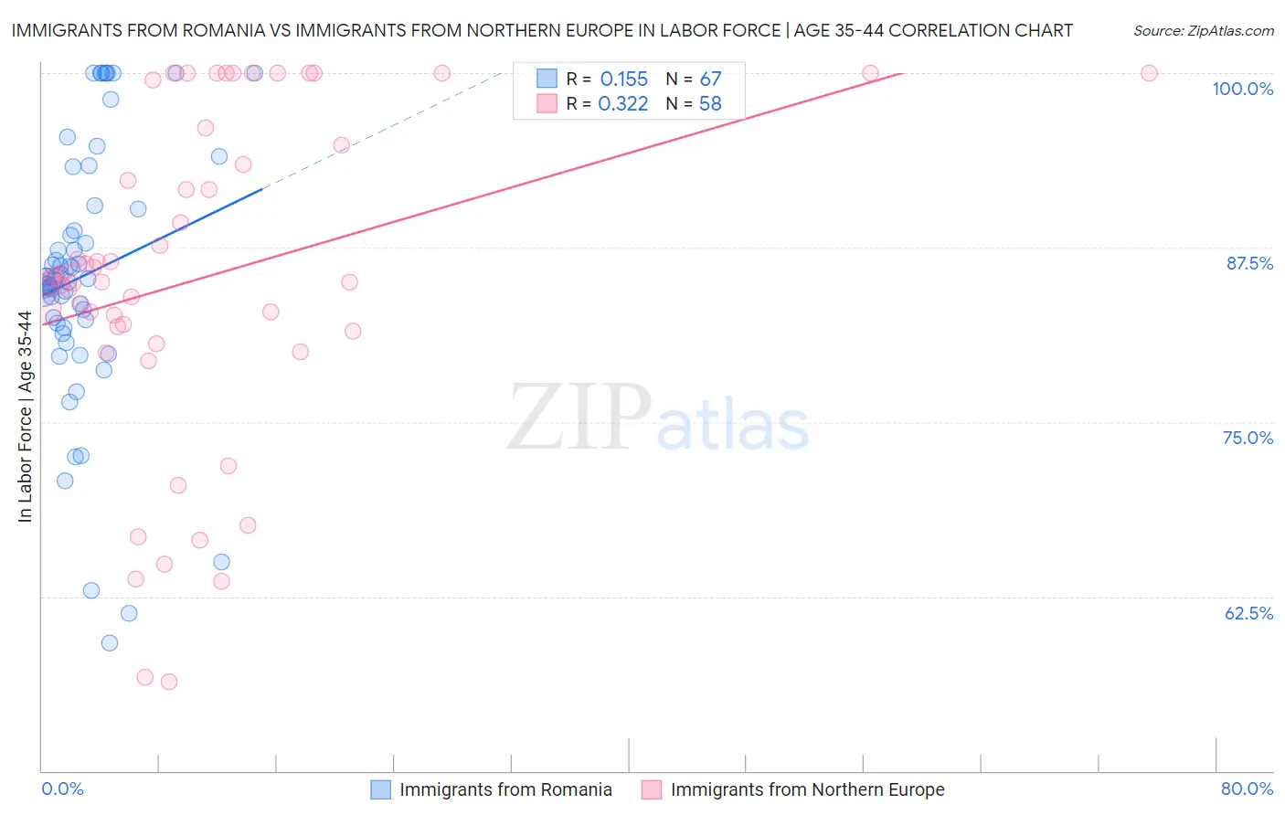 Immigrants from Romania vs Immigrants from Northern Europe In Labor Force | Age 35-44