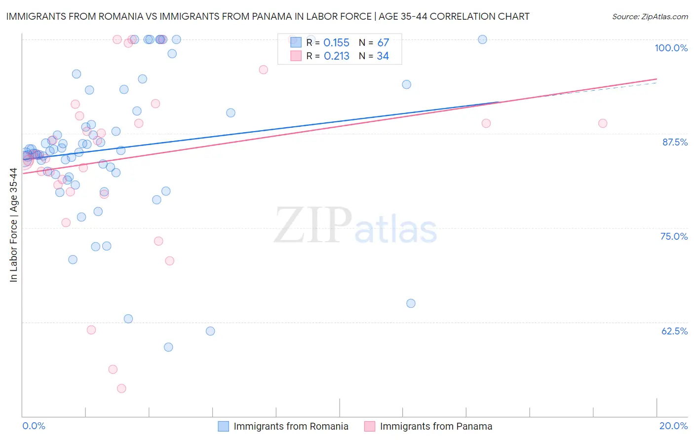 Immigrants from Romania vs Immigrants from Panama In Labor Force | Age 35-44