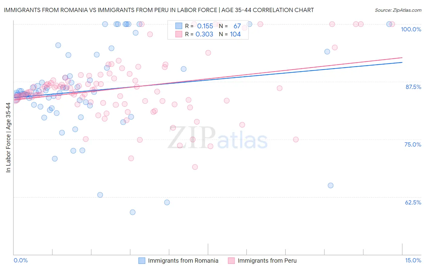 Immigrants from Romania vs Immigrants from Peru In Labor Force | Age 35-44