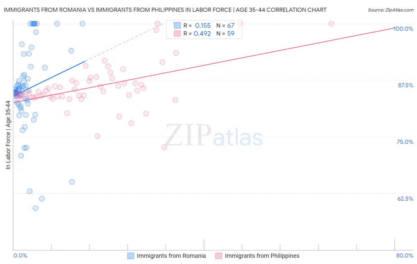 Immigrants from Romania vs Immigrants from Philippines In Labor Force | Age 35-44