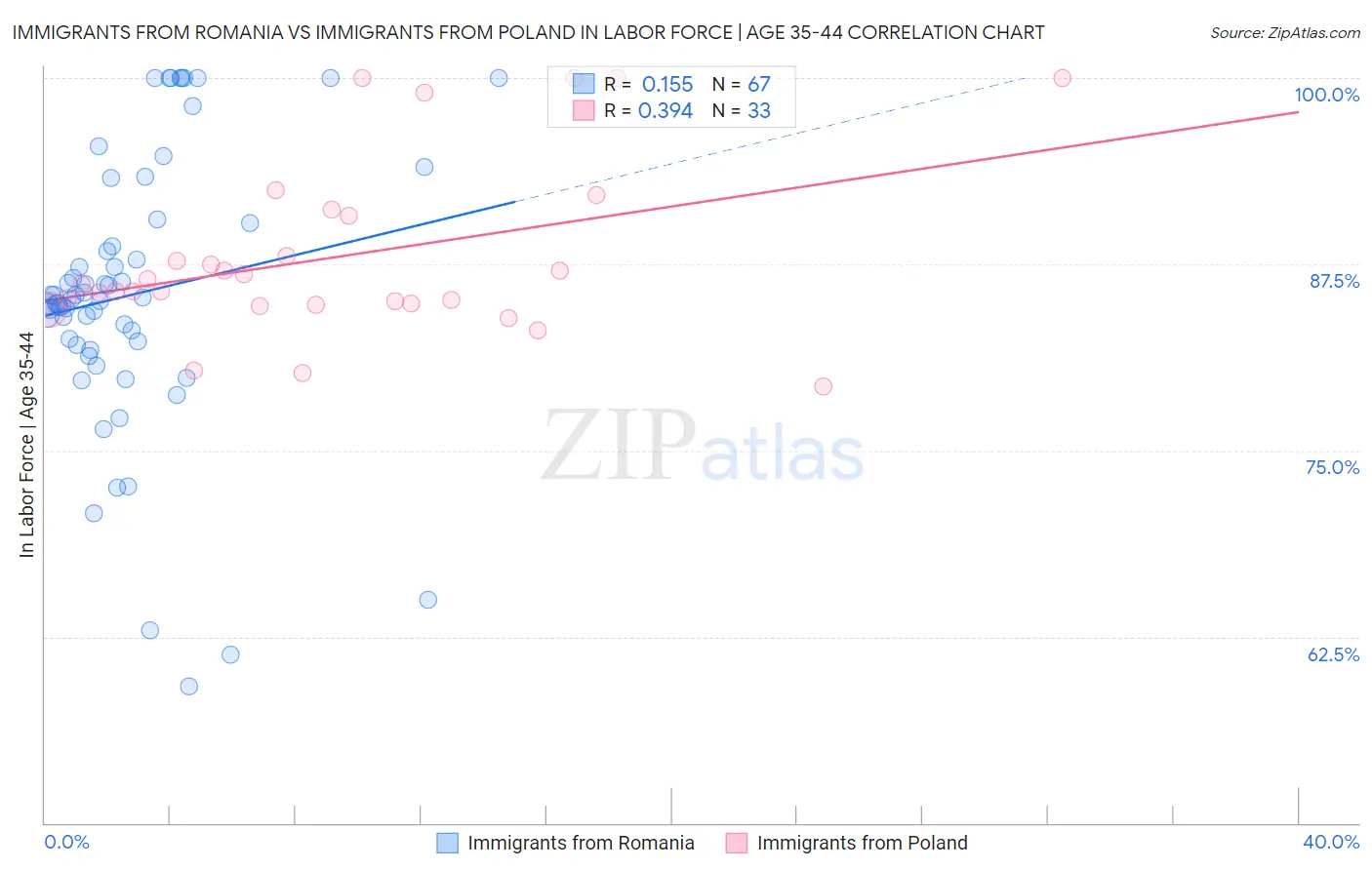 Immigrants from Romania vs Immigrants from Poland In Labor Force | Age 35-44