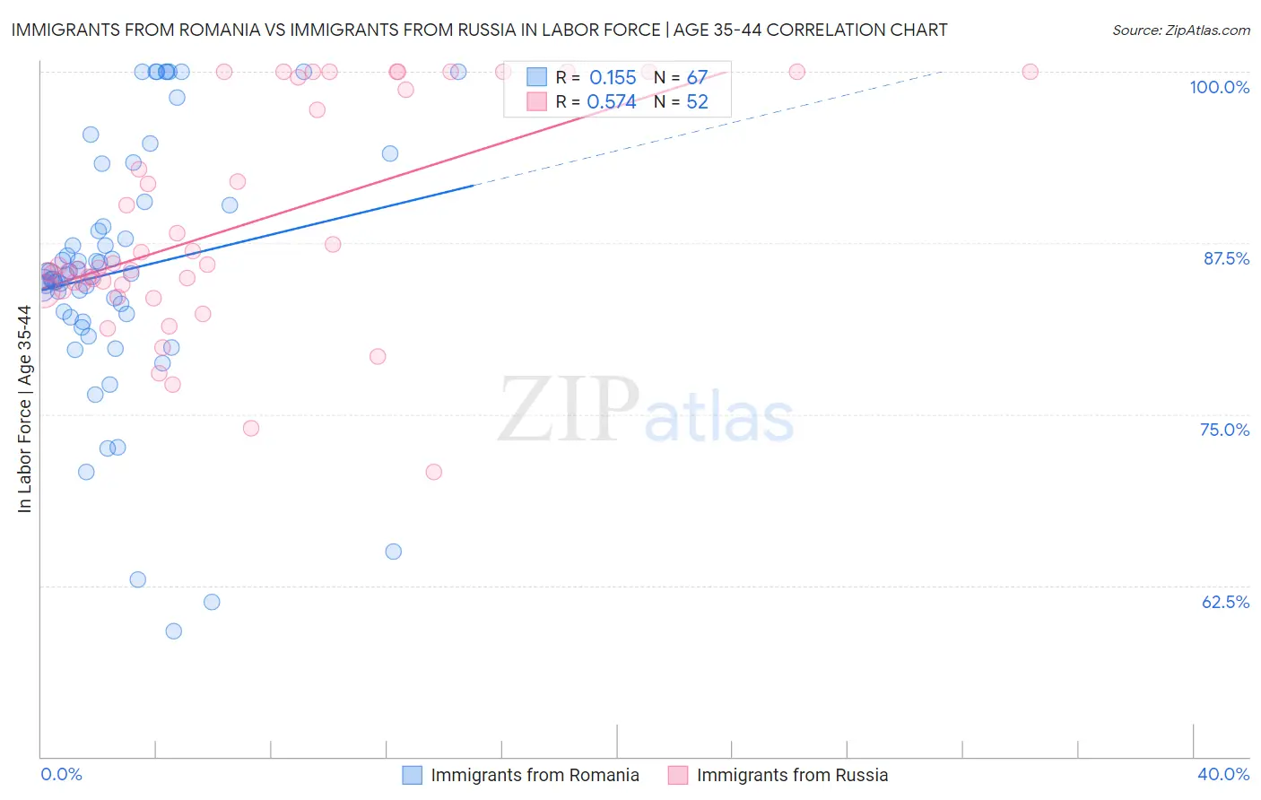 Immigrants from Romania vs Immigrants from Russia In Labor Force | Age 35-44
