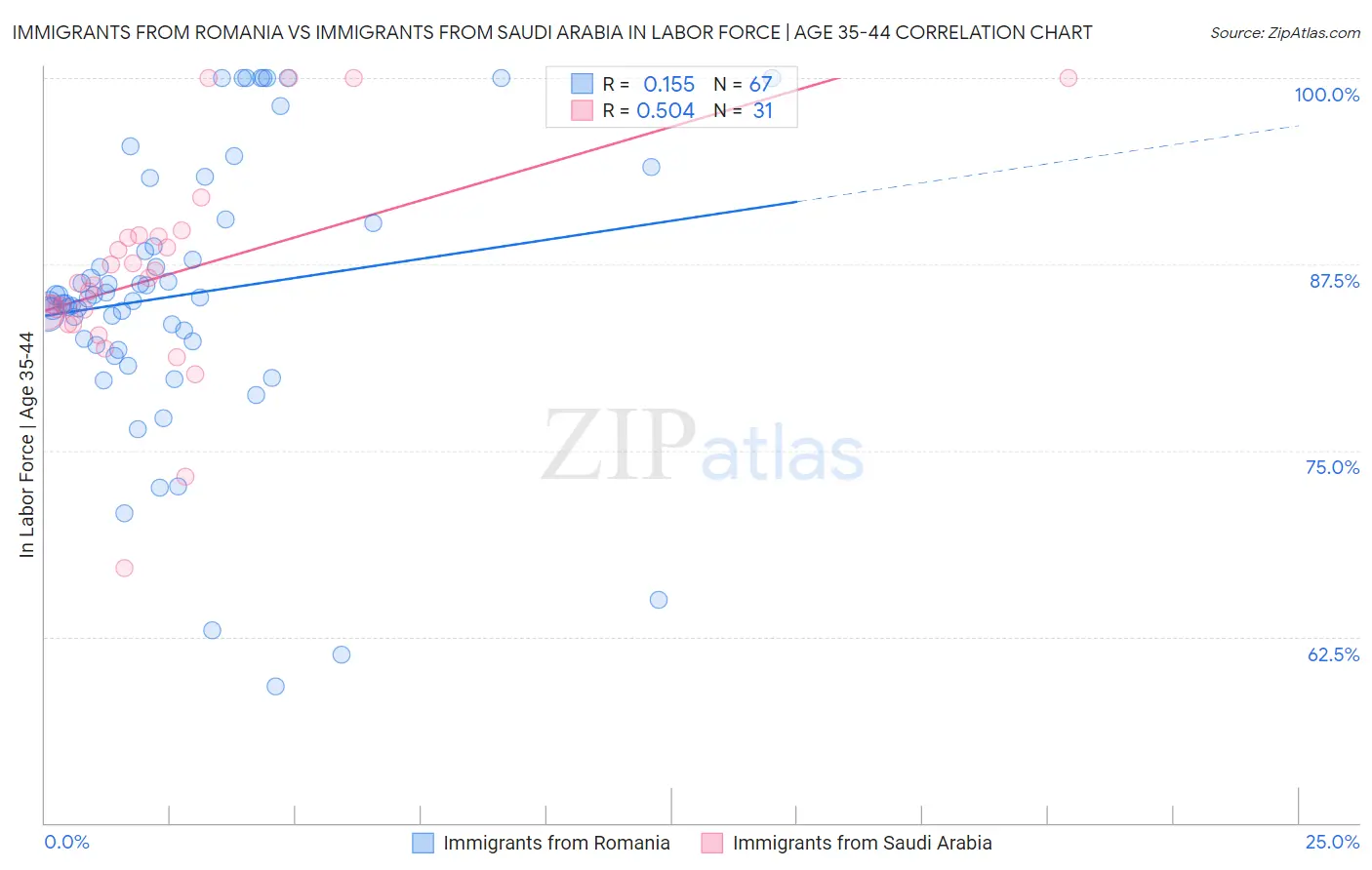 Immigrants from Romania vs Immigrants from Saudi Arabia In Labor Force | Age 35-44