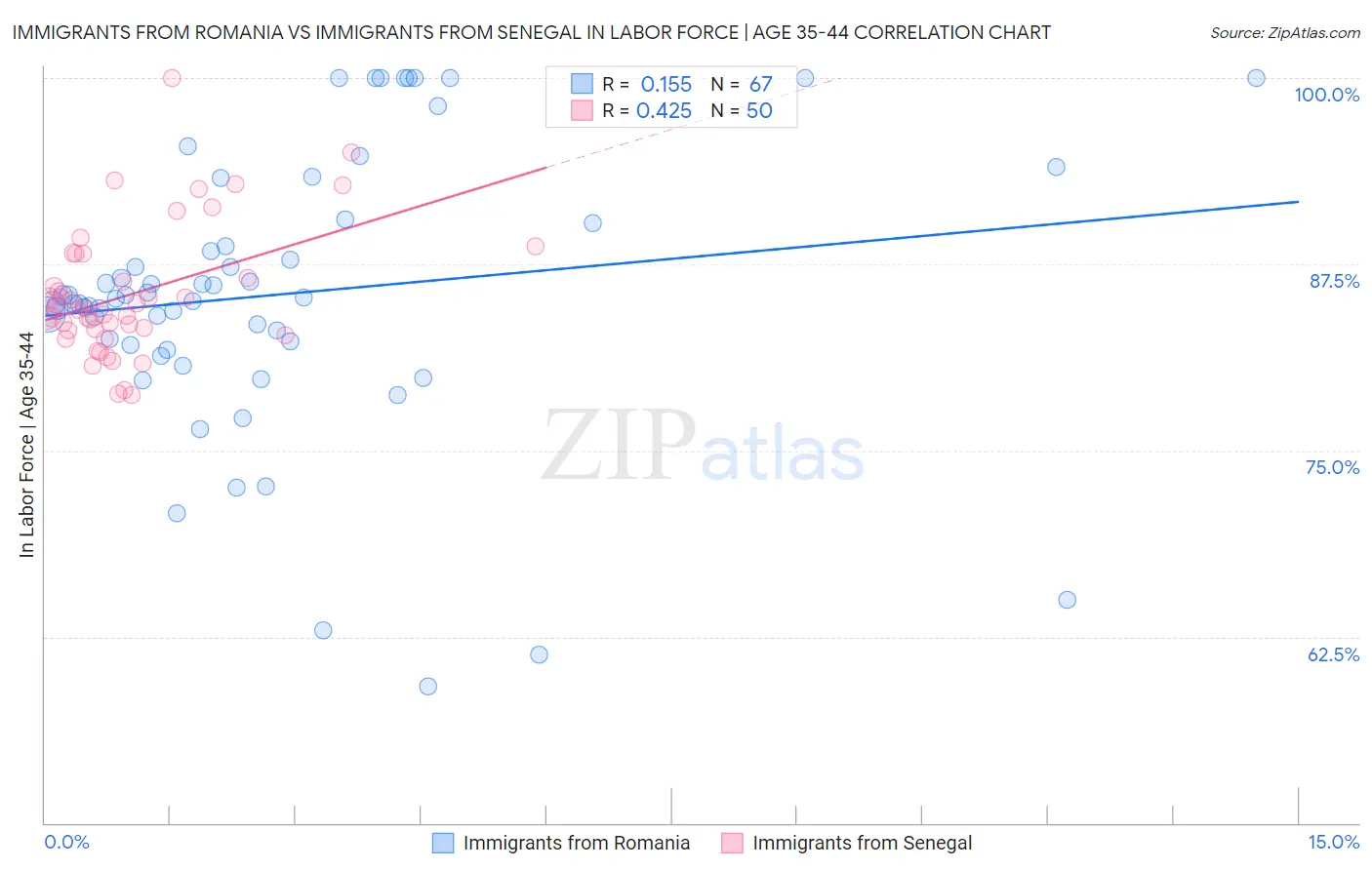 Immigrants from Romania vs Immigrants from Senegal In Labor Force | Age 35-44