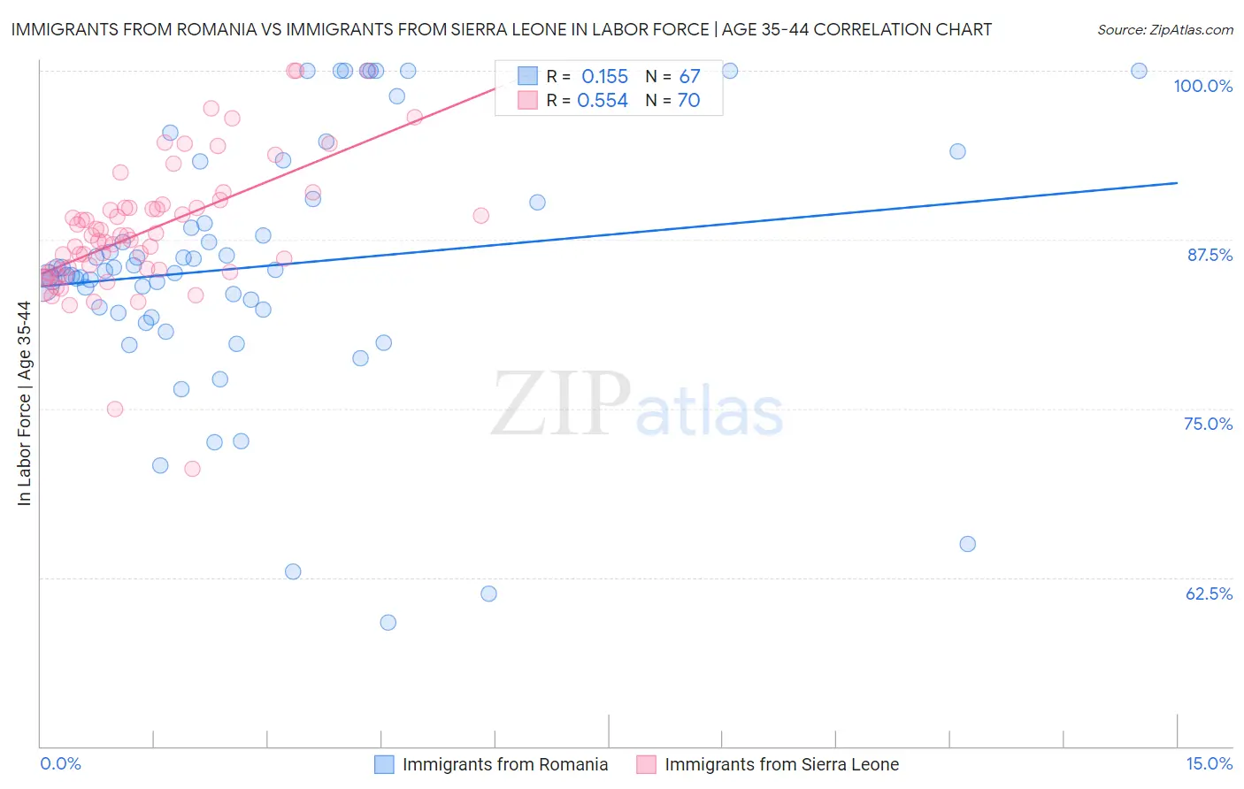 Immigrants from Romania vs Immigrants from Sierra Leone In Labor Force | Age 35-44