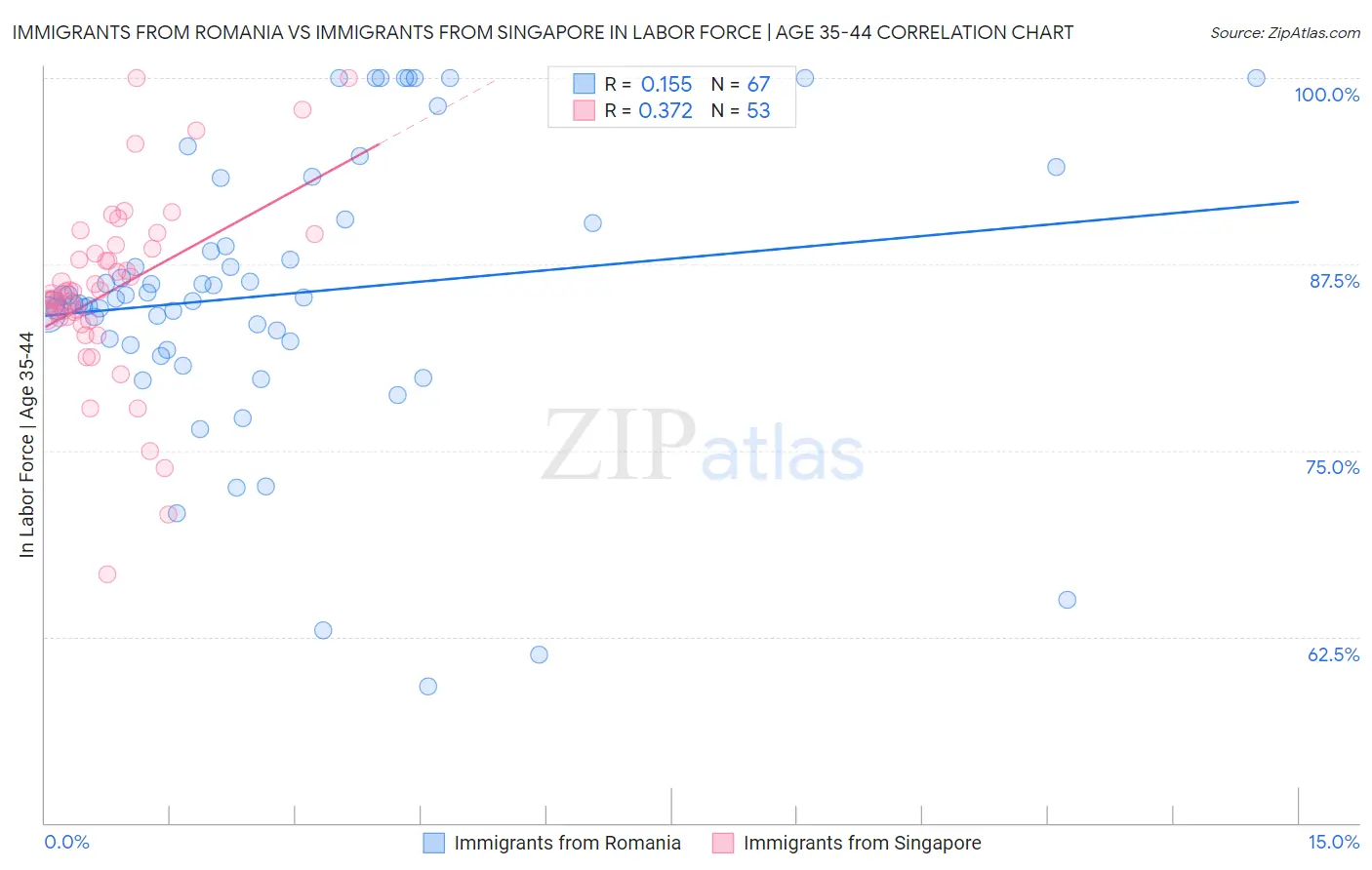 Immigrants from Romania vs Immigrants from Singapore In Labor Force | Age 35-44