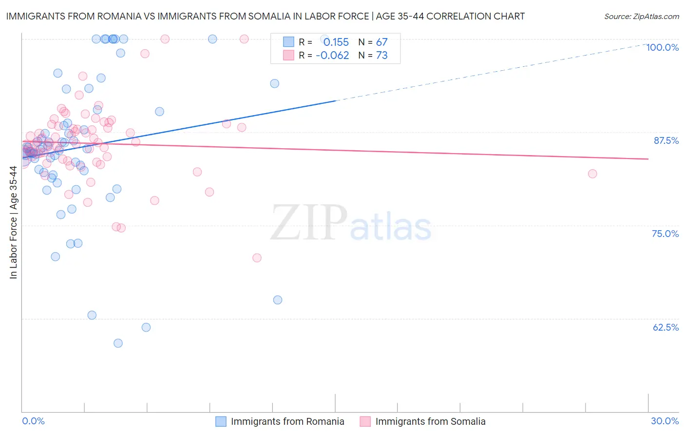 Immigrants from Romania vs Immigrants from Somalia In Labor Force | Age 35-44