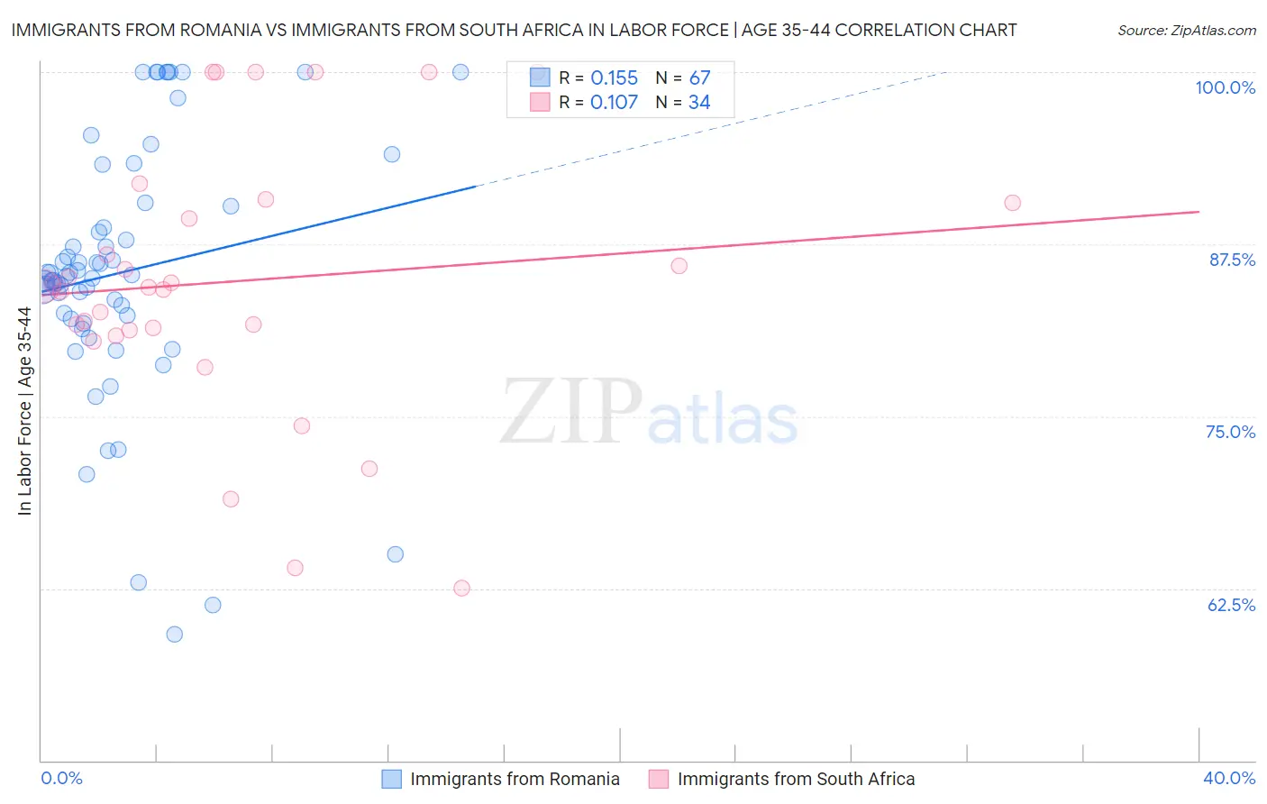 Immigrants from Romania vs Immigrants from South Africa In Labor Force | Age 35-44