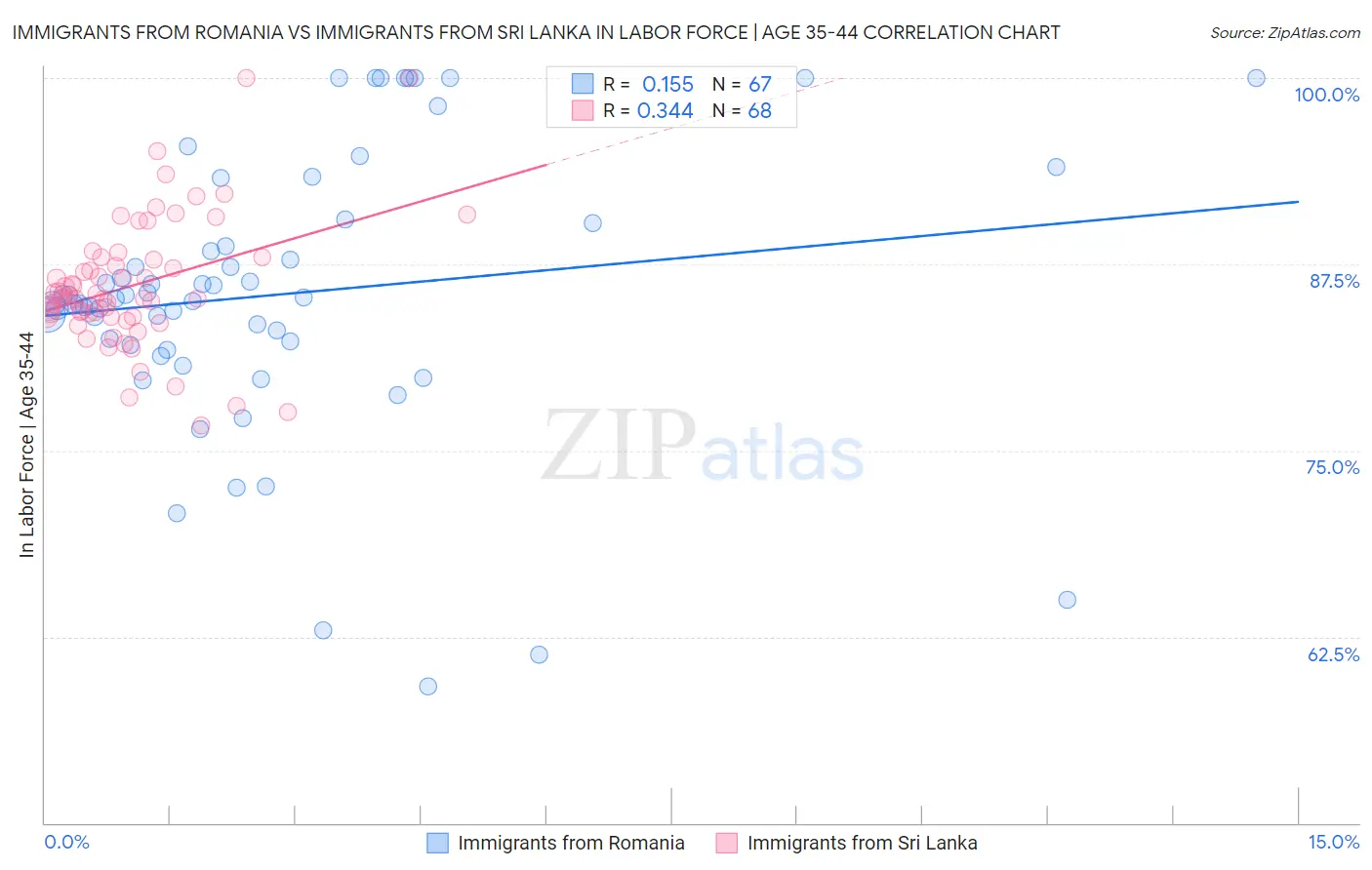 Immigrants from Romania vs Immigrants from Sri Lanka In Labor Force | Age 35-44