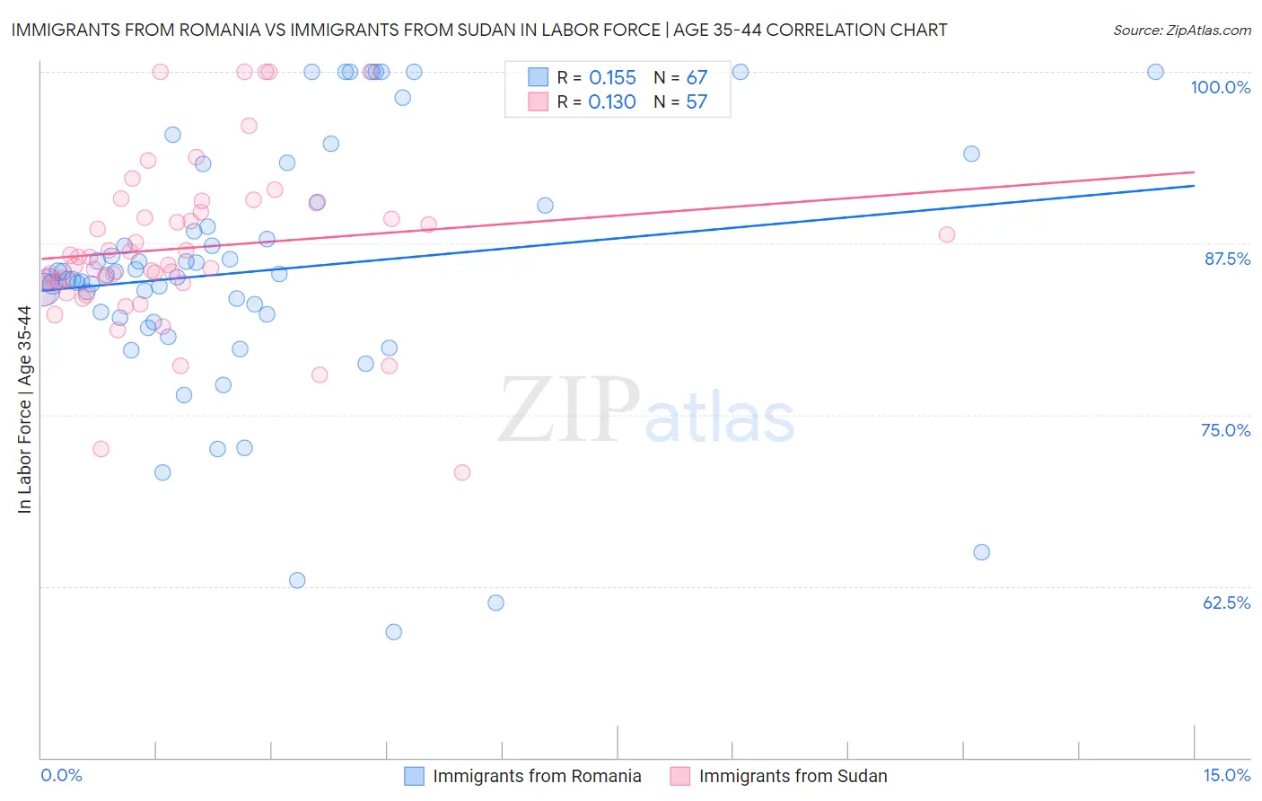 Immigrants from Romania vs Immigrants from Sudan In Labor Force | Age 35-44