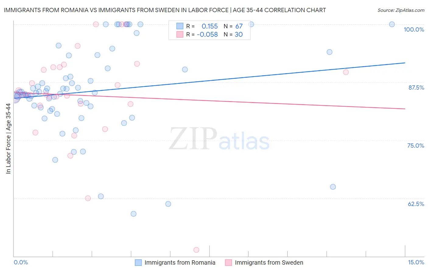 Immigrants from Romania vs Immigrants from Sweden In Labor Force | Age 35-44