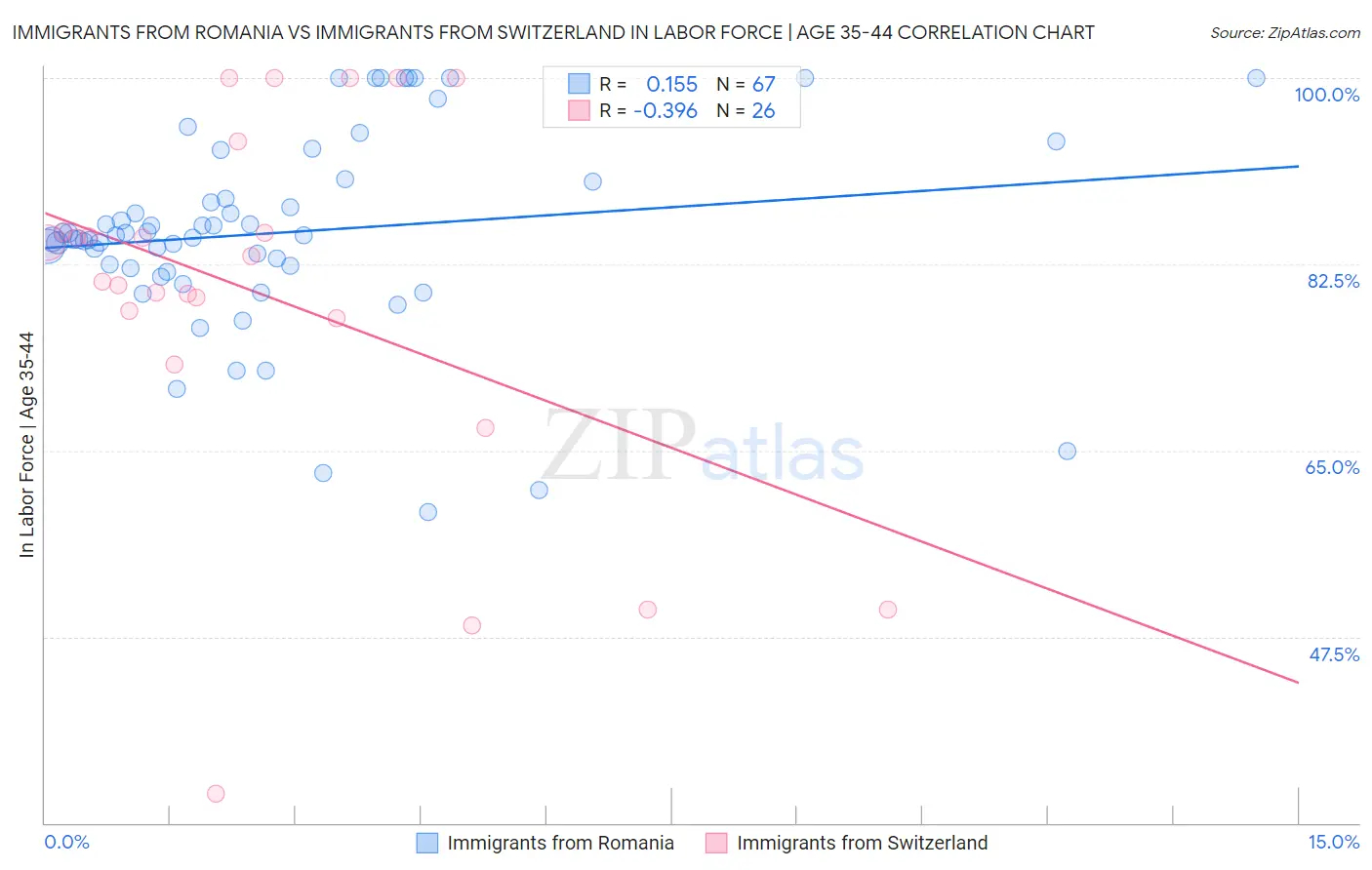 Immigrants from Romania vs Immigrants from Switzerland In Labor Force | Age 35-44