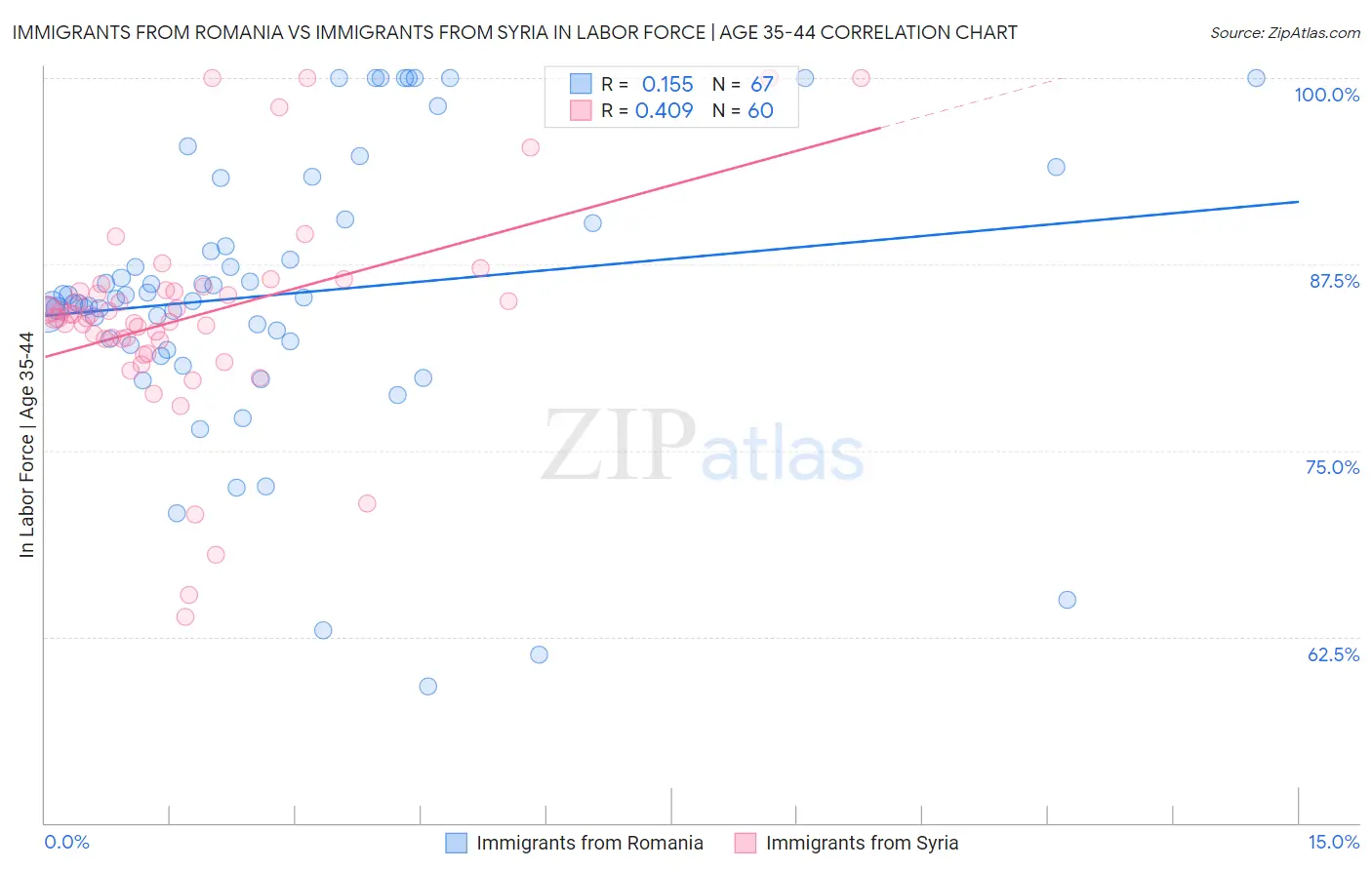 Immigrants from Romania vs Immigrants from Syria In Labor Force | Age 35-44