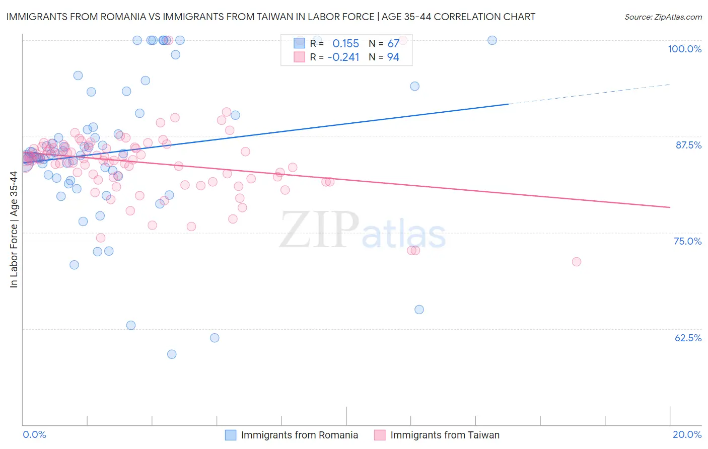 Immigrants from Romania vs Immigrants from Taiwan In Labor Force | Age 35-44