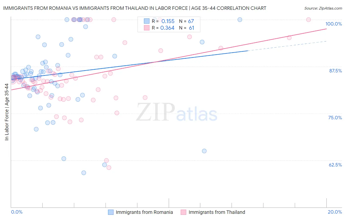 Immigrants from Romania vs Immigrants from Thailand In Labor Force | Age 35-44