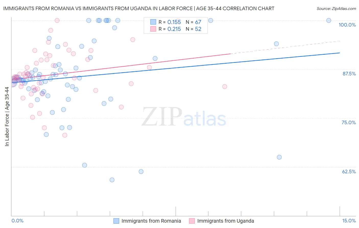 Immigrants from Romania vs Immigrants from Uganda In Labor Force | Age 35-44